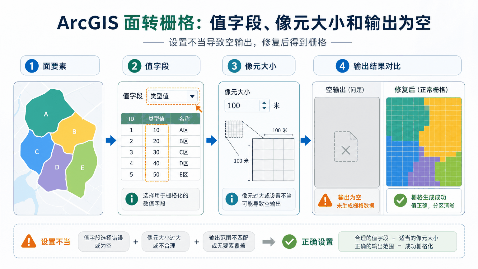 ArcGIS面转栅格与arcgis面转栅格老是失败教程示意图
