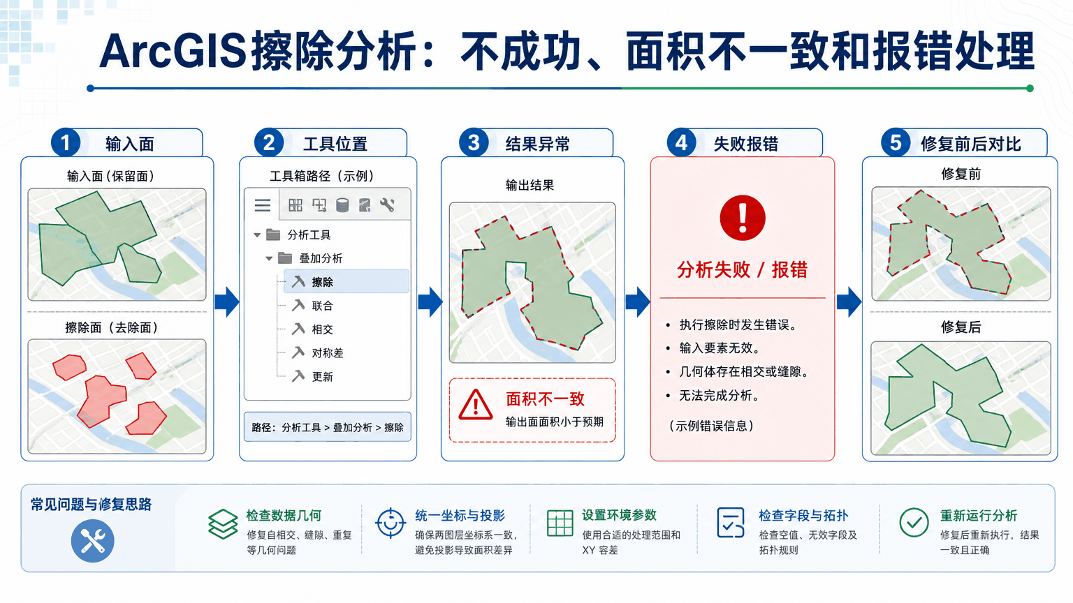 ArcGIS擦除分析与arcgis擦除不成功怎么处理教程示意图
