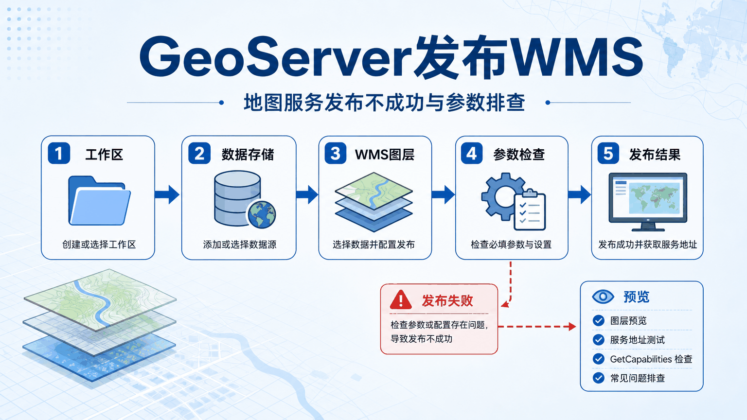 GeoServer发布WMS与geoserver发布wms教程示意图