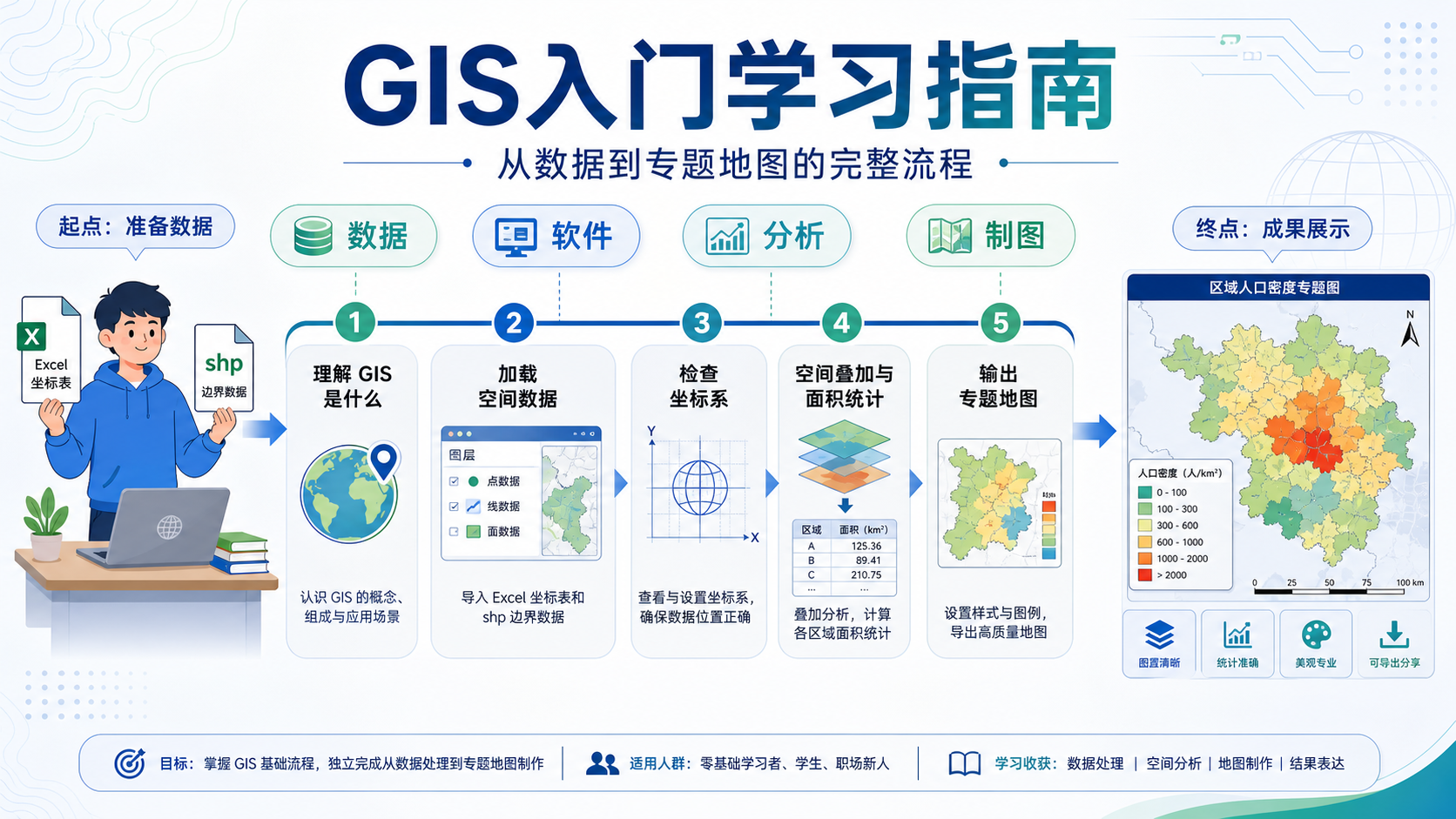 GIS入门与GIS是什么意思实操学习路径示意图