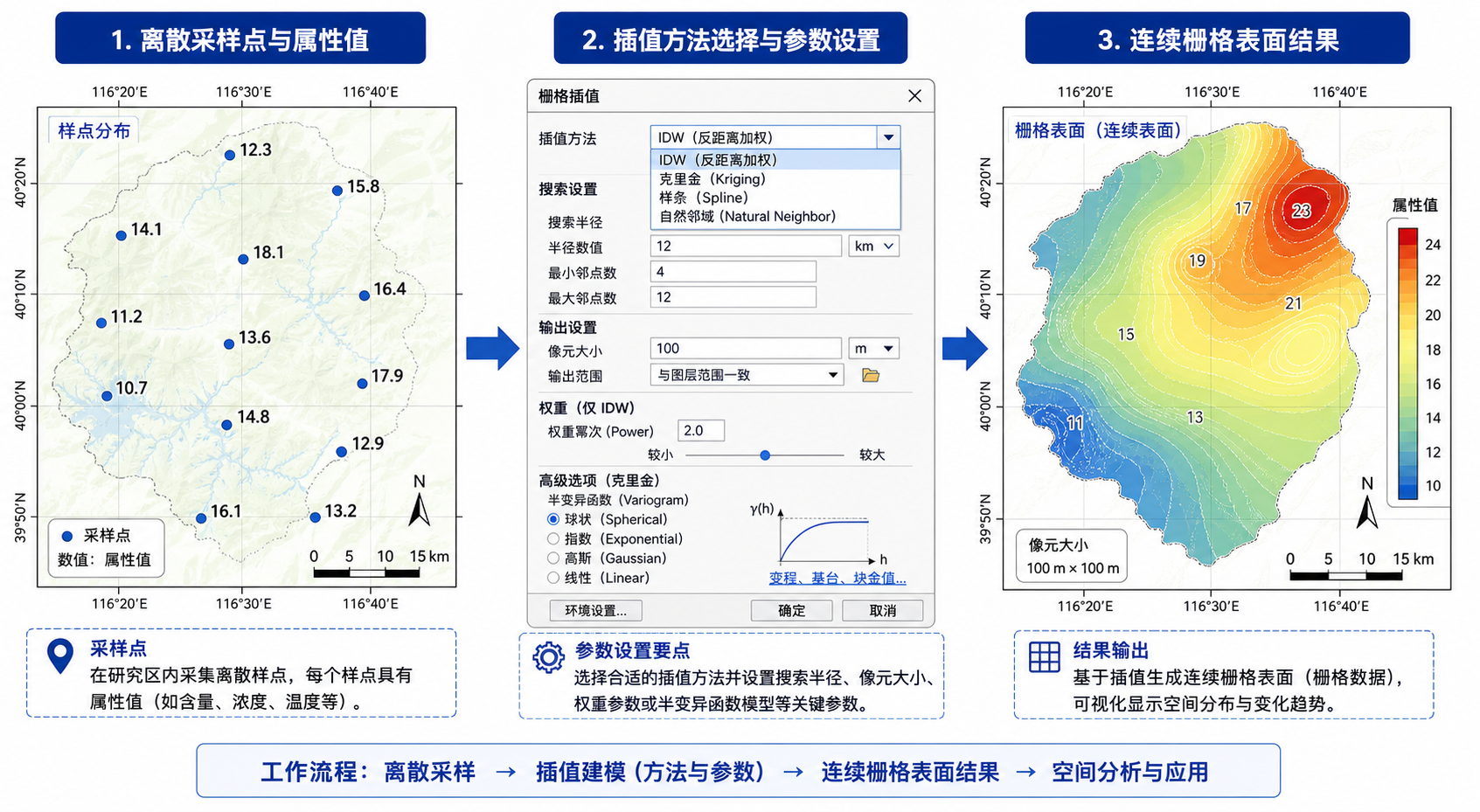 空间插值GIS入门指南与空间插值法流程示意图
