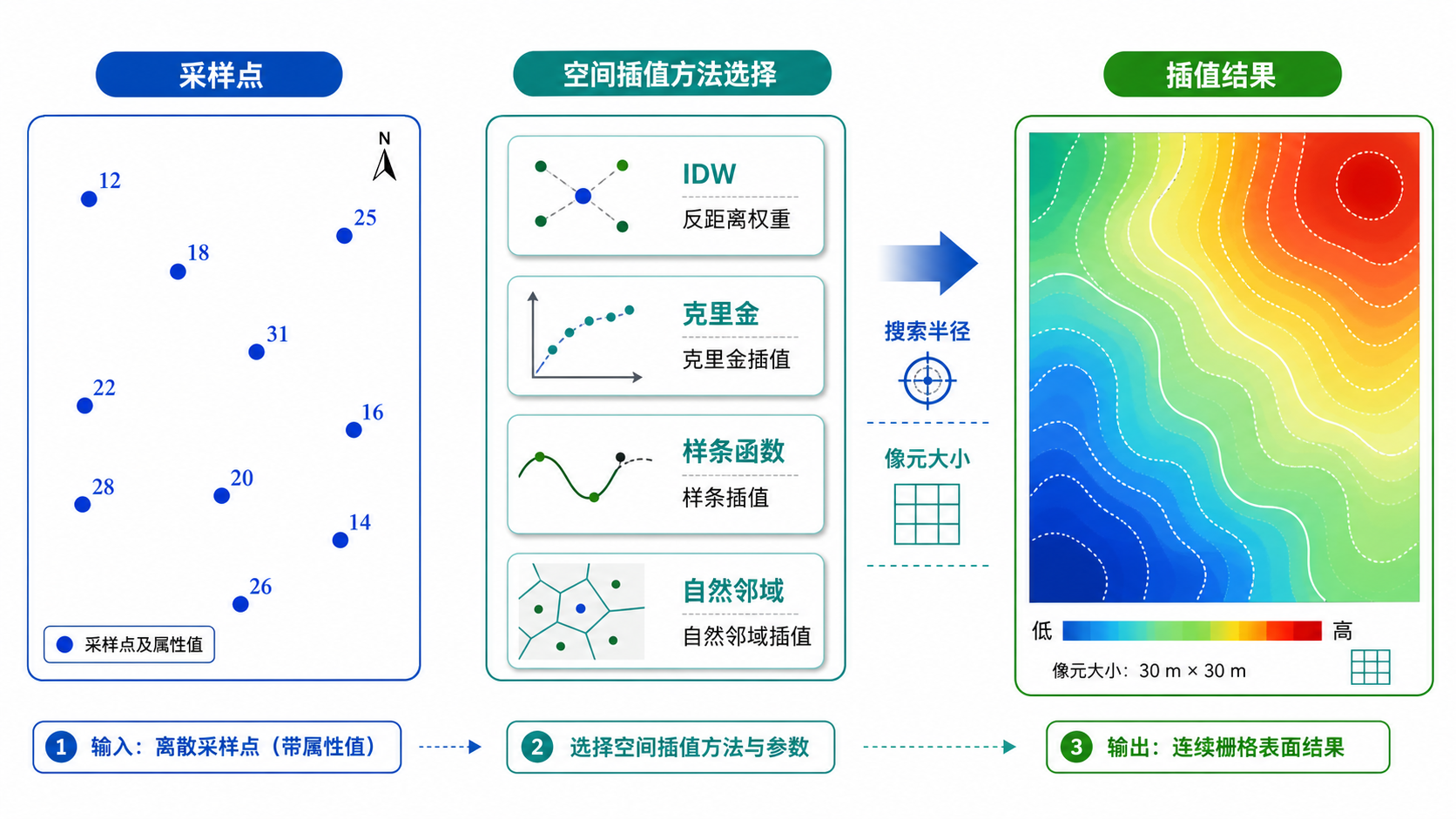 空间插值GIS指南与空间插值方法工作流示意图