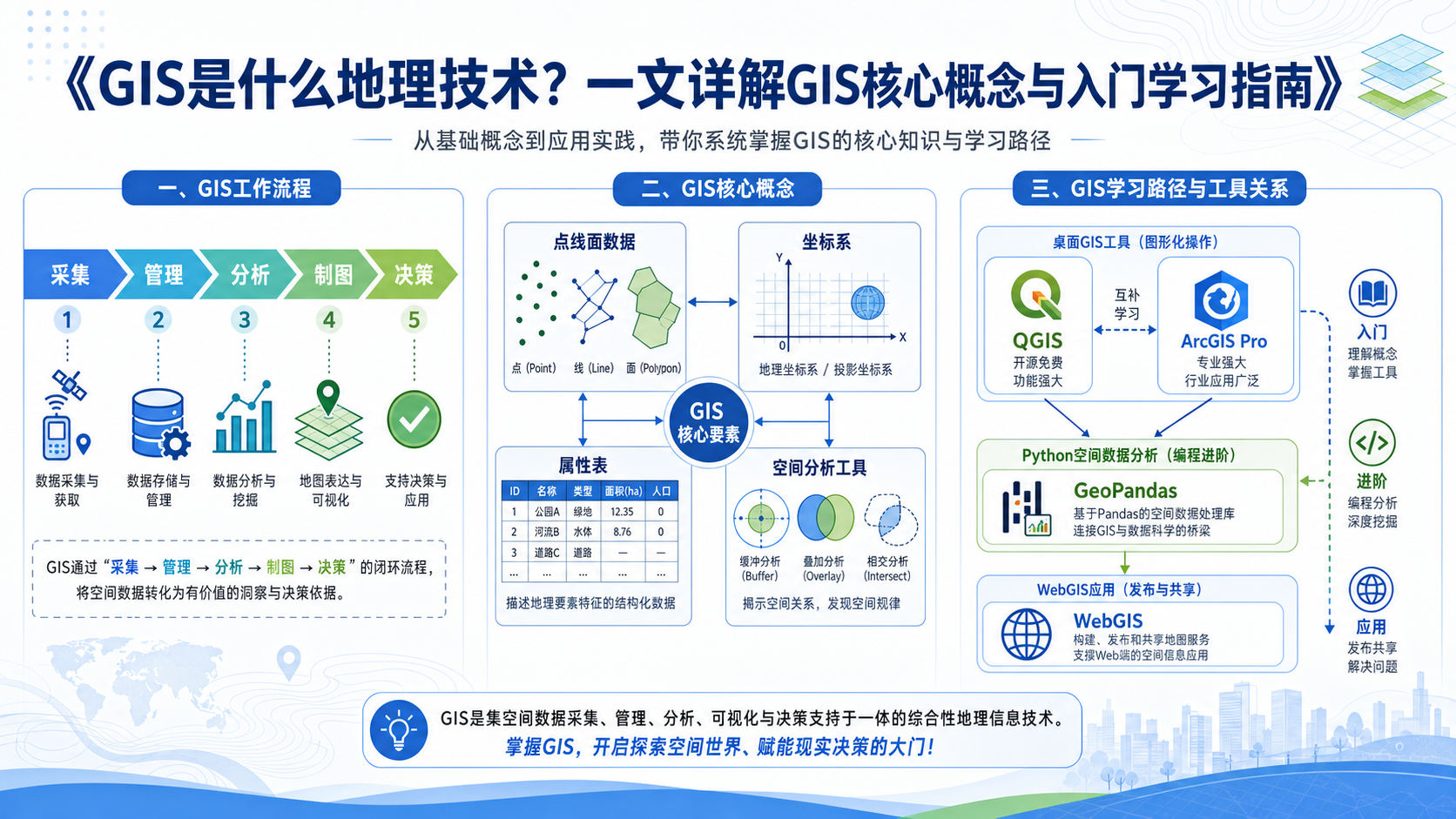 GIS是什么与GIS核心概念和入门学习指南示意图
