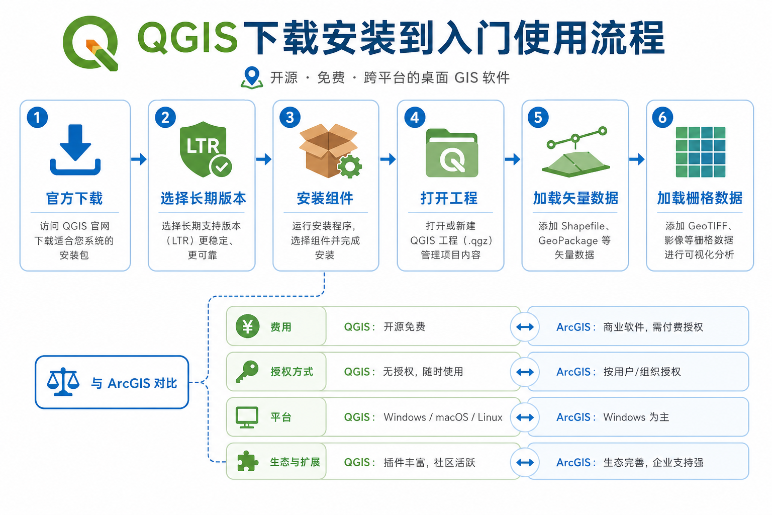 QGIS下载安装流程与QGIS和ArcGIS区别示意图
