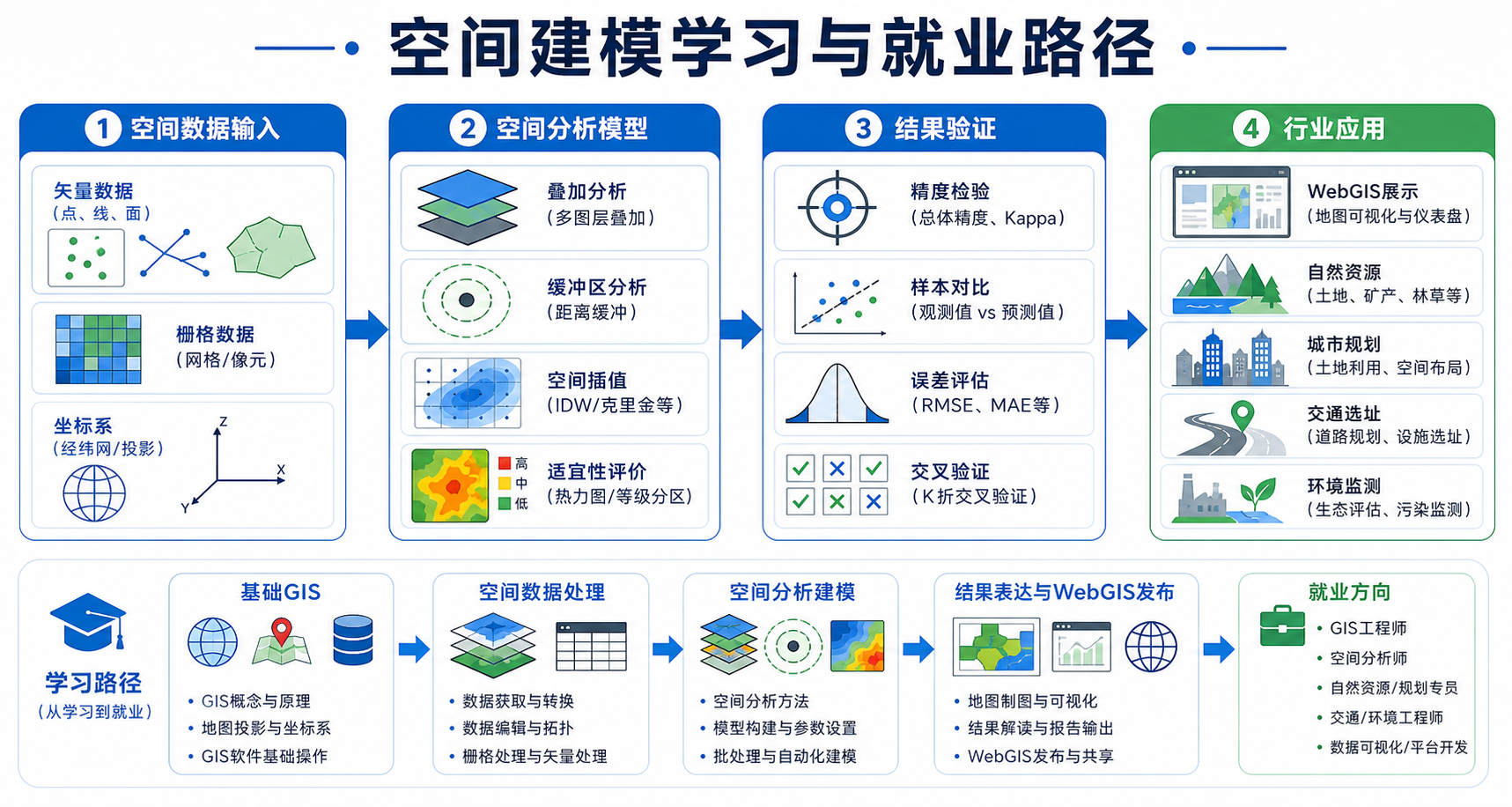 空间建模与应用技术就业前景解析 空间建模入门学习路径