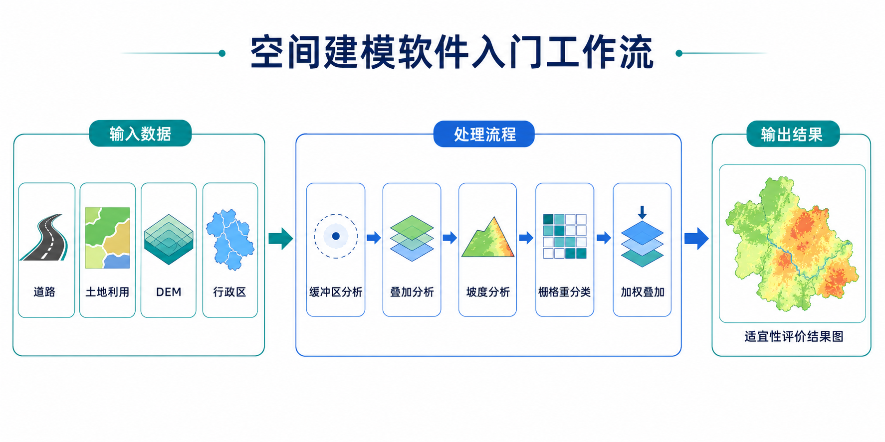 空间建模软件与空间建模入门工作流示意图
