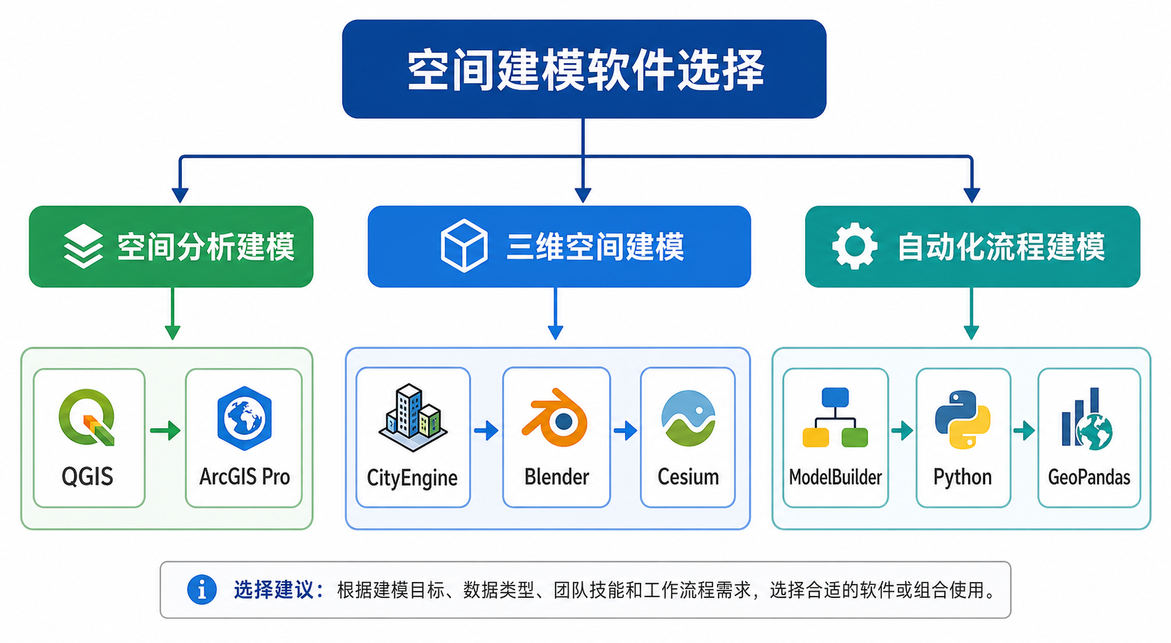 空间建模软件哪个好用 空间建模入门工具选择流程图