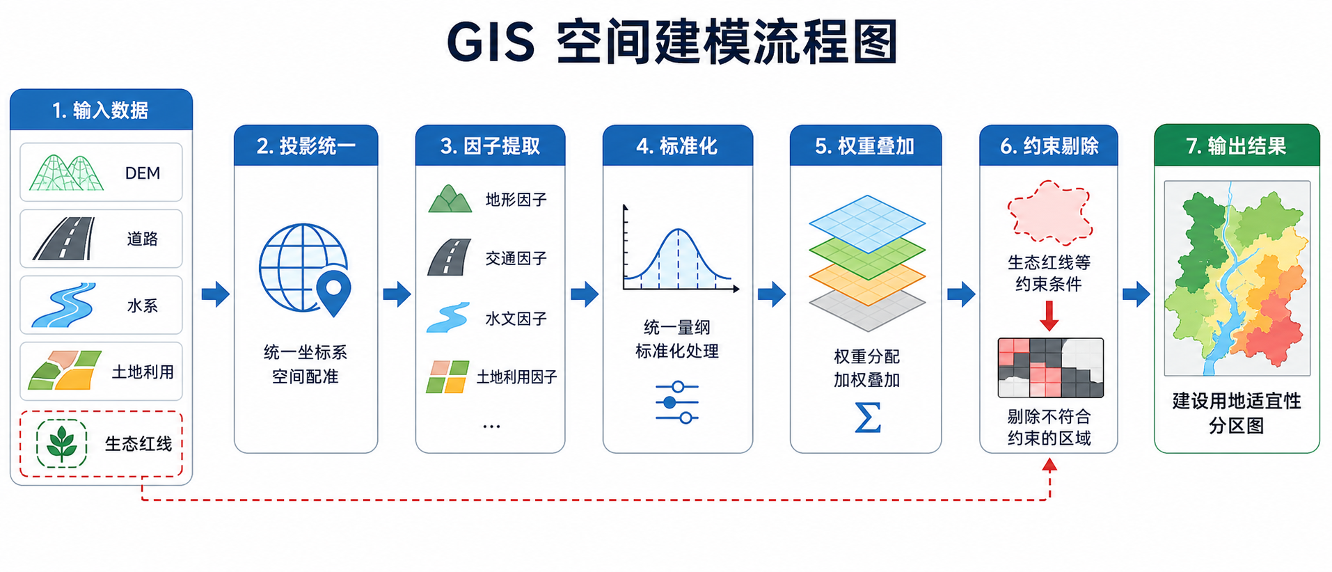 GIS空间建模案例详解与GIS空间建模流程示意图