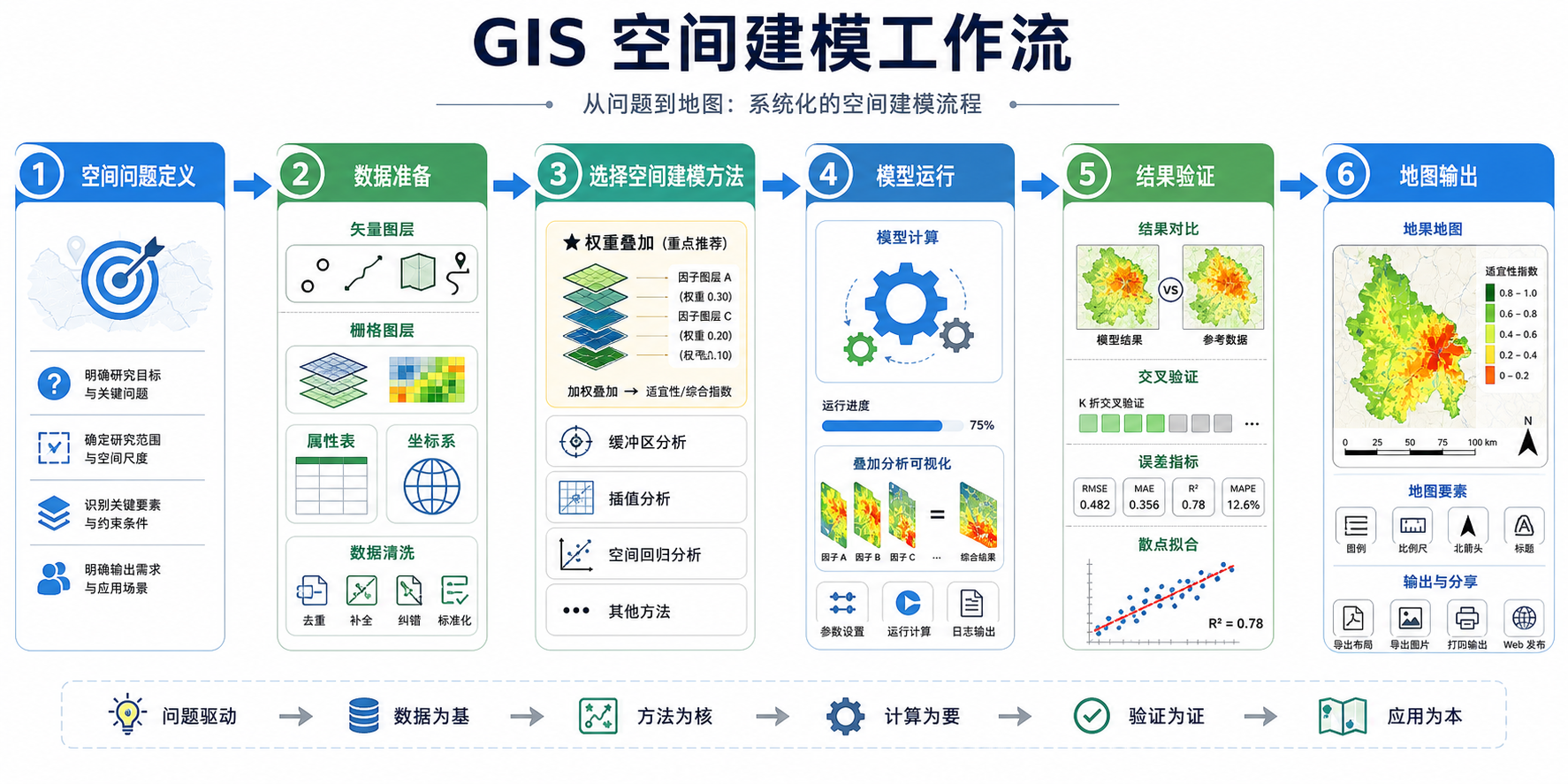 空间建模方法与空间建模入门工作流示意图