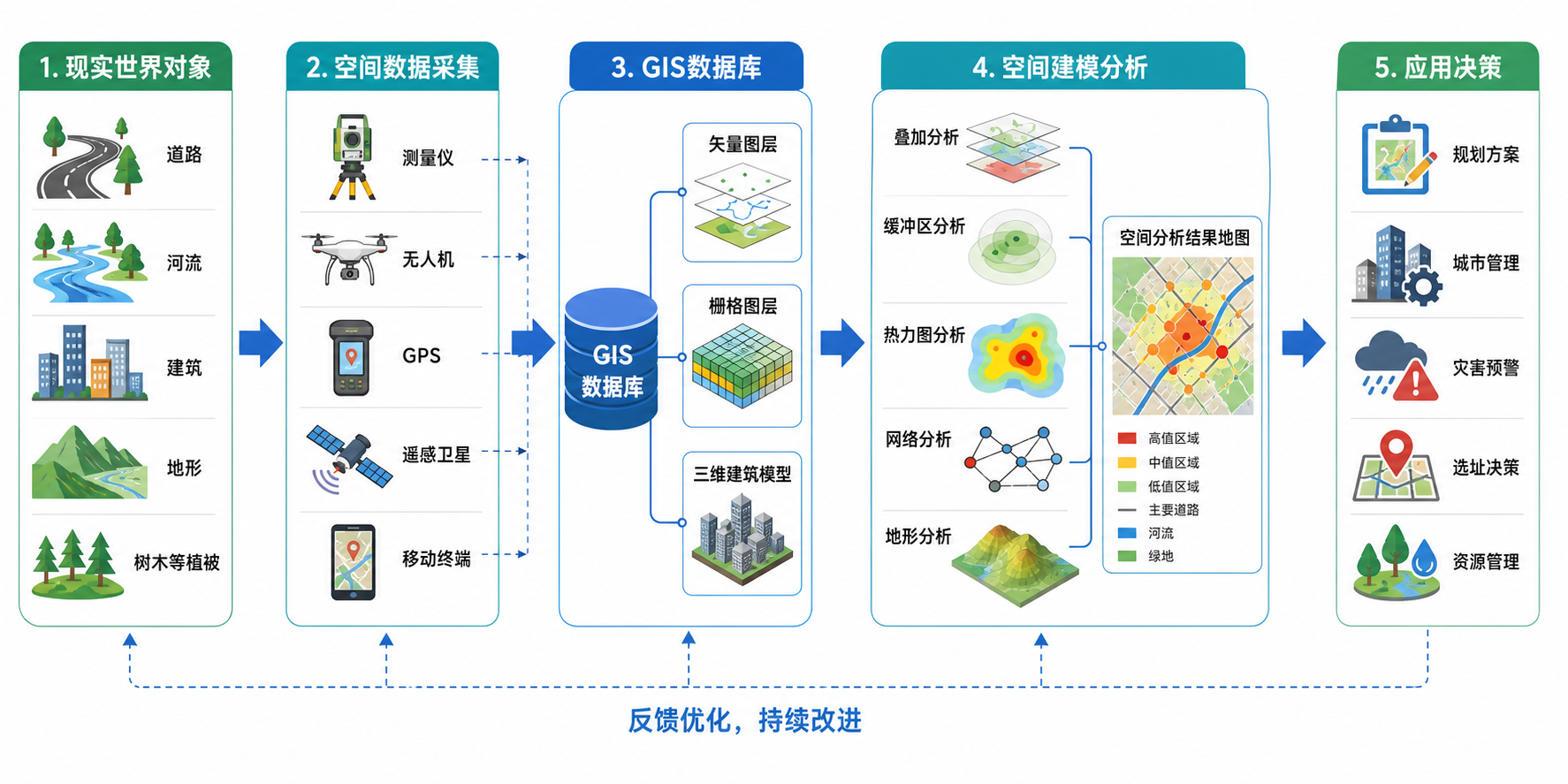 空间建模与应用技术专业详解 空间建模入门流程图