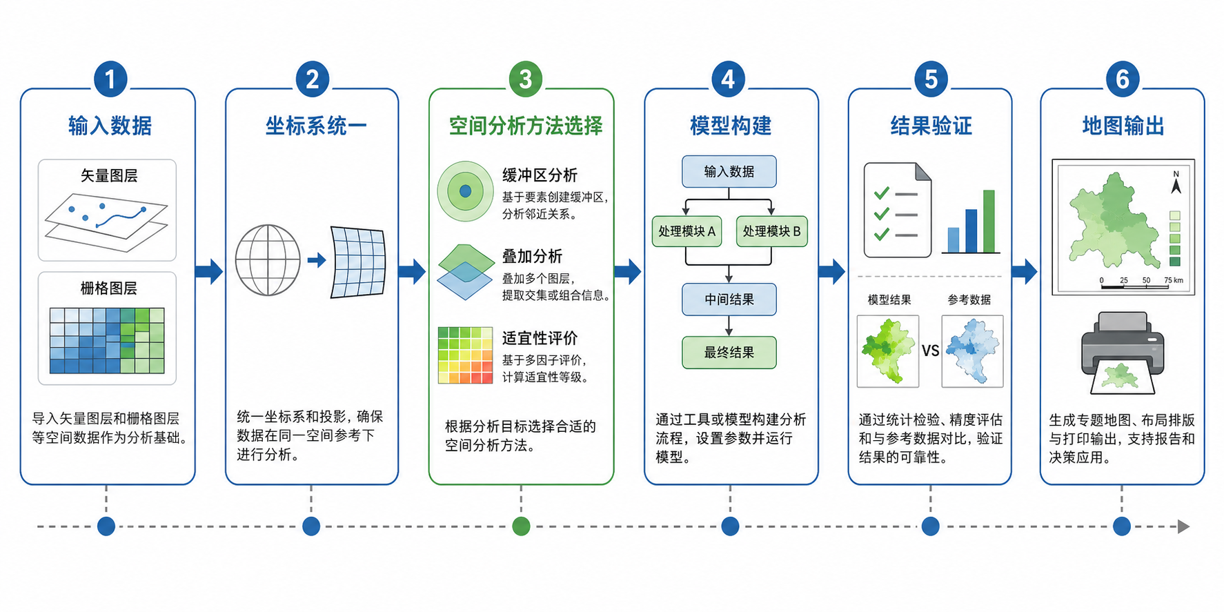 GIS空间建模入门指南与GIS中常用的空间分析方法流程图