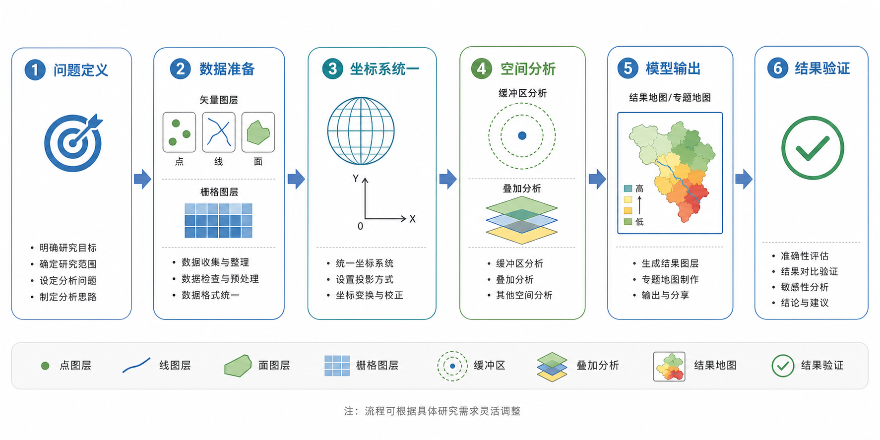 GIS空间建模入门与GIS空间分析流程示意图