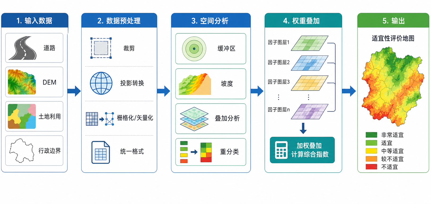 GIS空间建模入门与GIS建模基础实操流程图