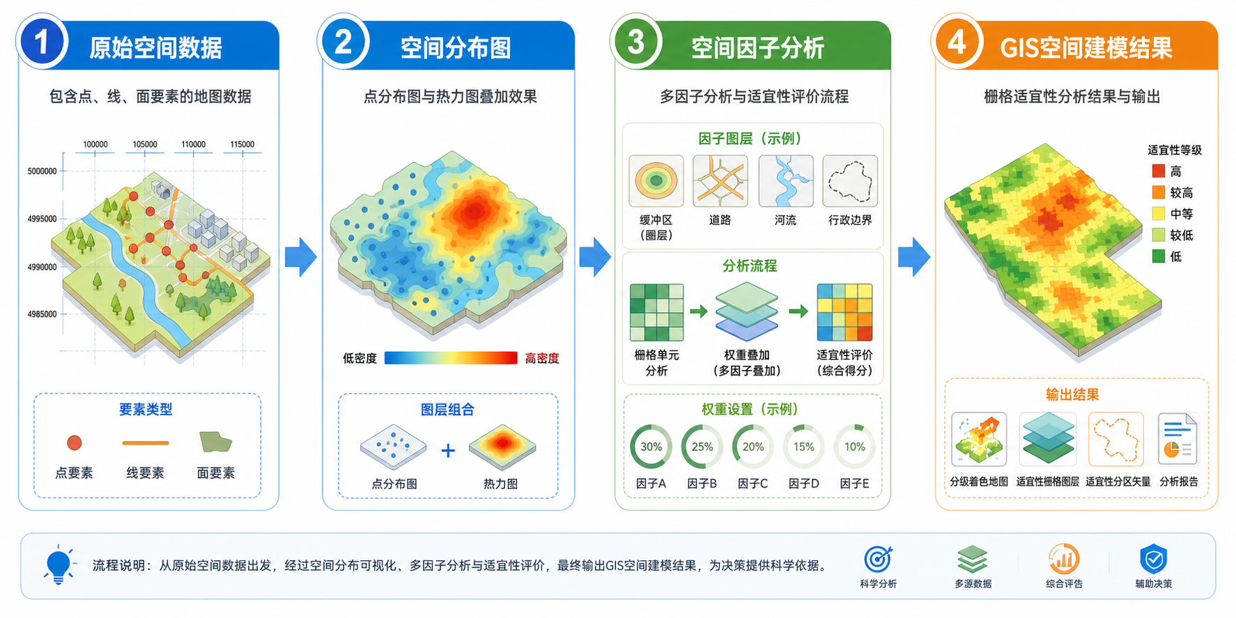 GIS空间建模入门与GIS空间分布图解析流程示意图