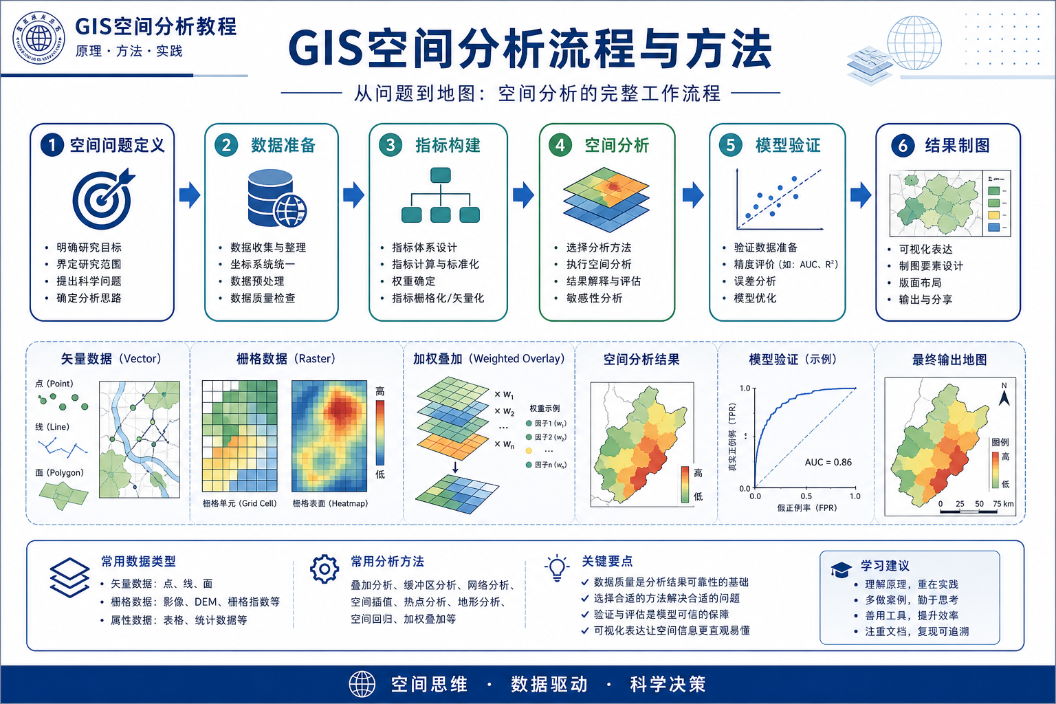 空间建模入门与GIS空间建模工作流示意图
