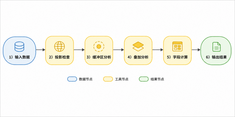 arcgis空间建模详解与ArcGIS空间建模流程示意图