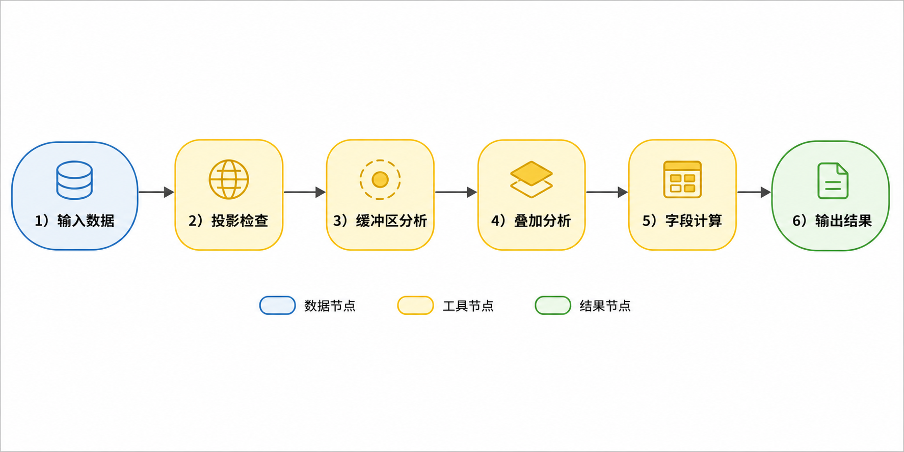 arcgis空间建模详解与ArcGIS空间建模流程示意图