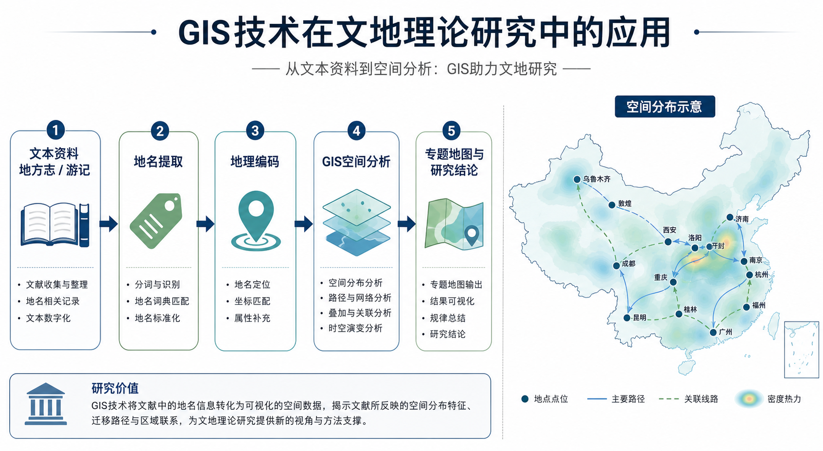 GIS技术在文地理论研究中的应用与GIS方法在文地理论研究中的实践流程