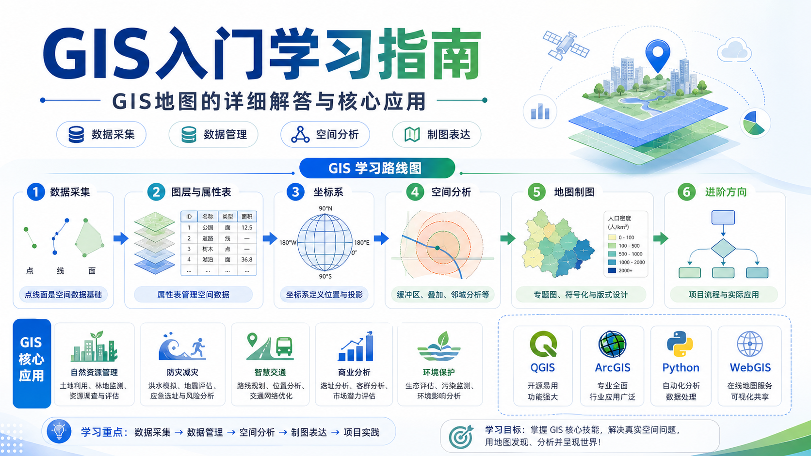 GIS入门学习路线与GIS地图核心构成示意图