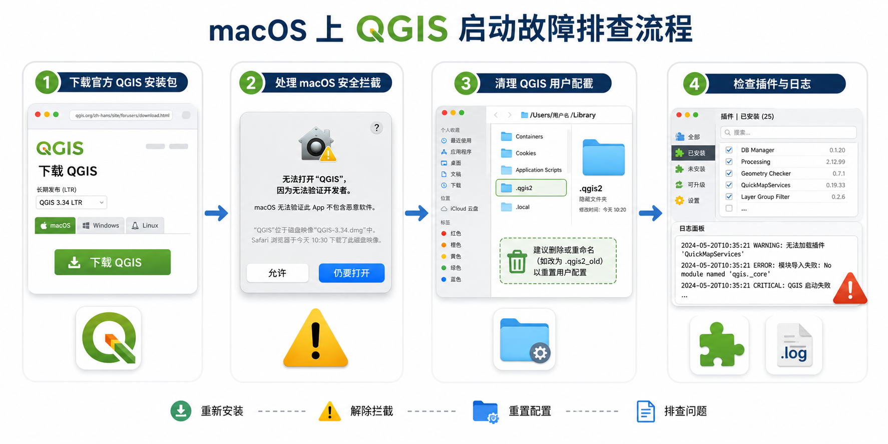 mac qgis指南 qgis mac not opening 和 qgis mac malware 排查流程