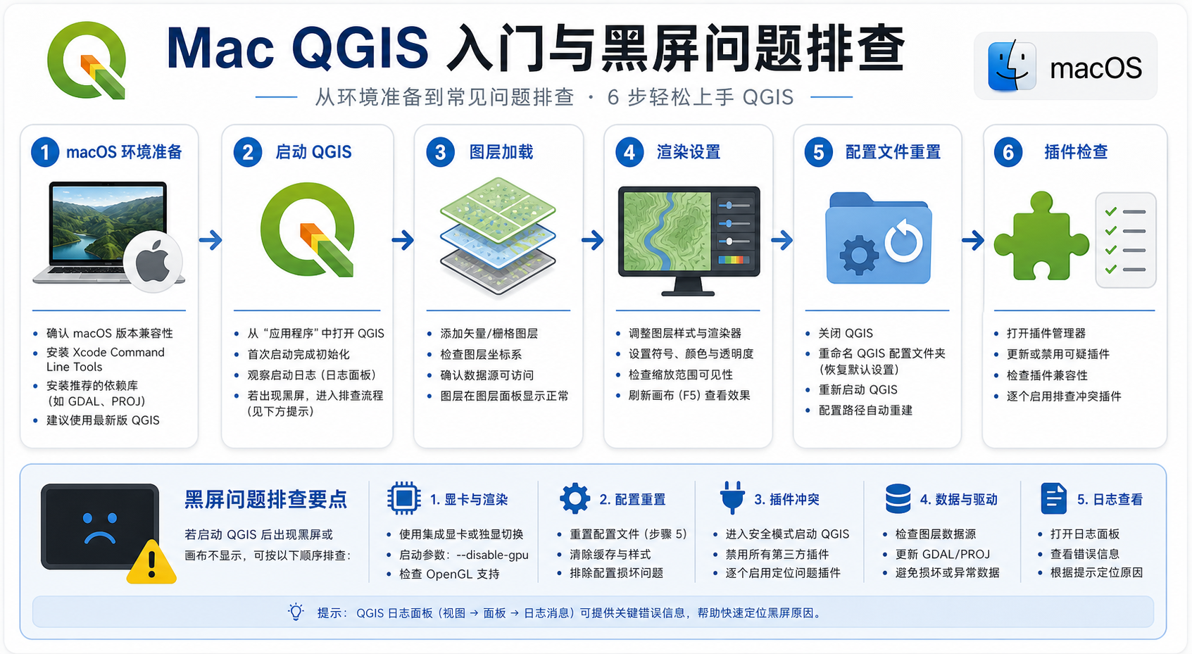 mac qgis入门指南与mac qgis黑屏问题排查流程图