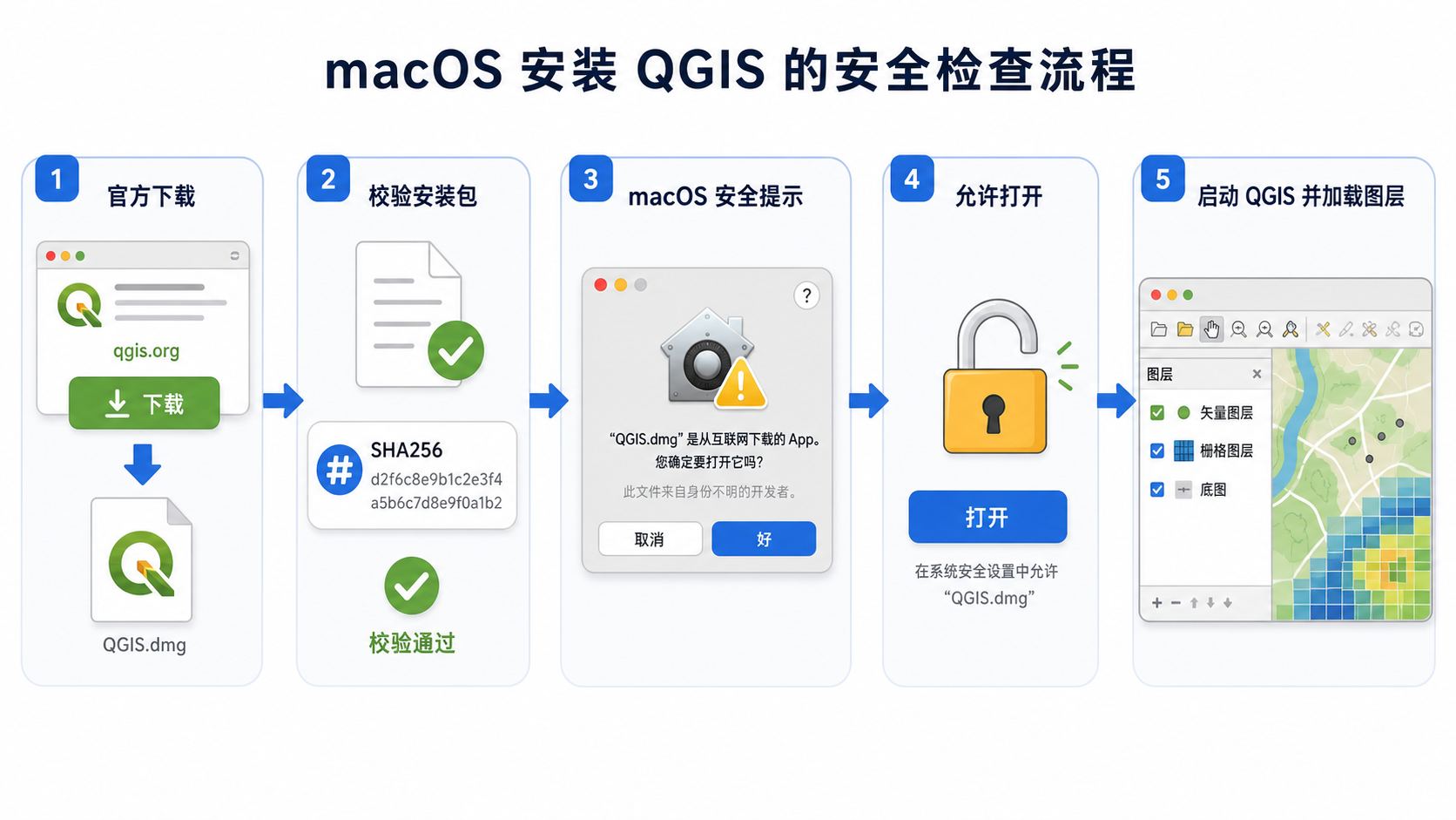 mac qgis指南 qgis mac malware 安装安全检查流程