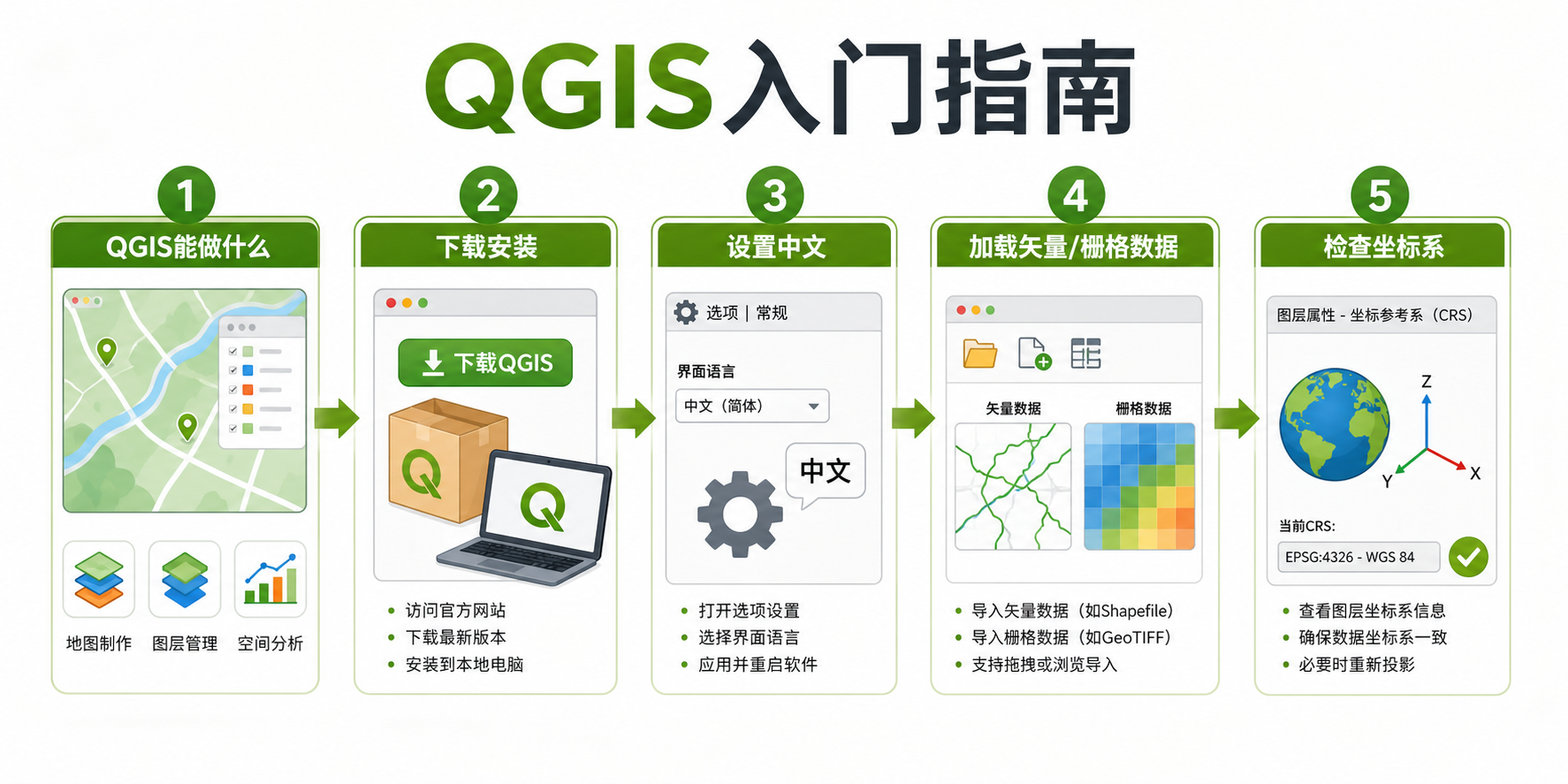 QGIS入门指南 qgis下载安装及qgis怎么设置中文流程图