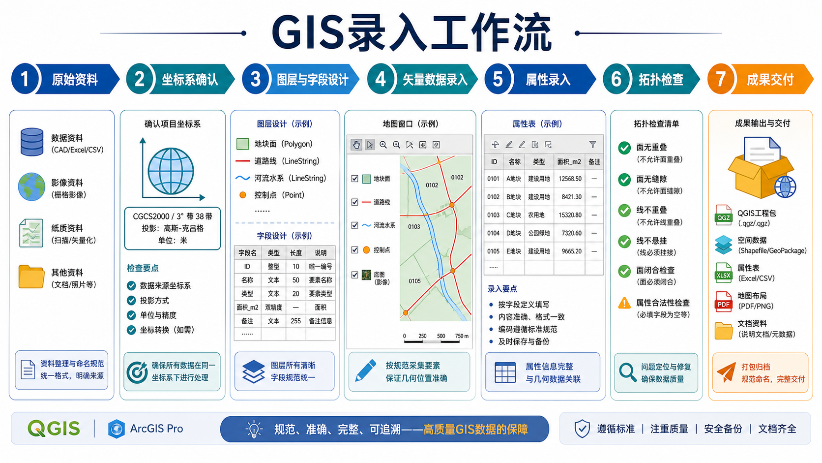 GIS录入流程与GIS文件录入规范示意图