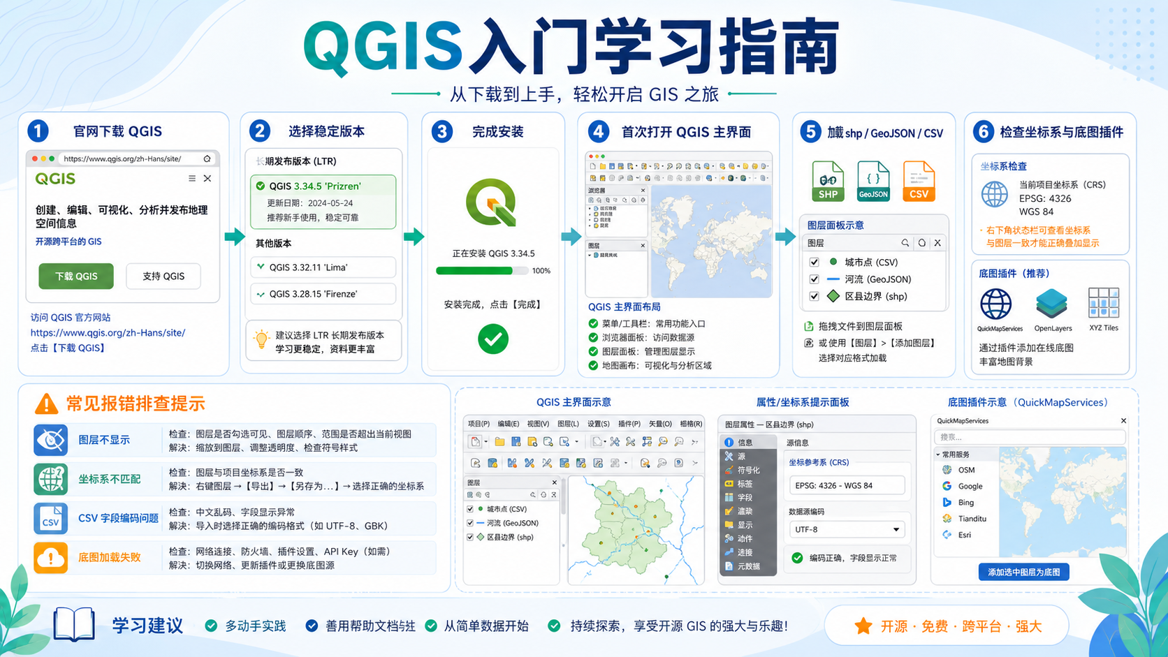 QGIS下载安装与QGIS入门学习指南流程示意图