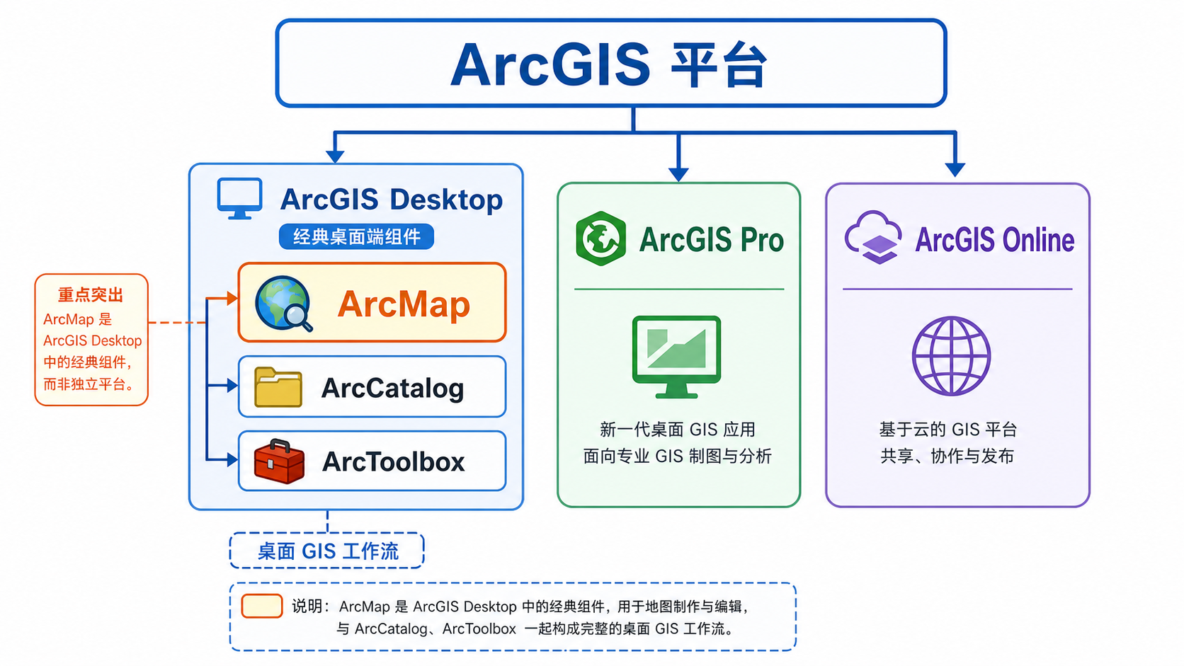 ArcMap入门指南 arcmap和arcgis一样吗 关系示意图