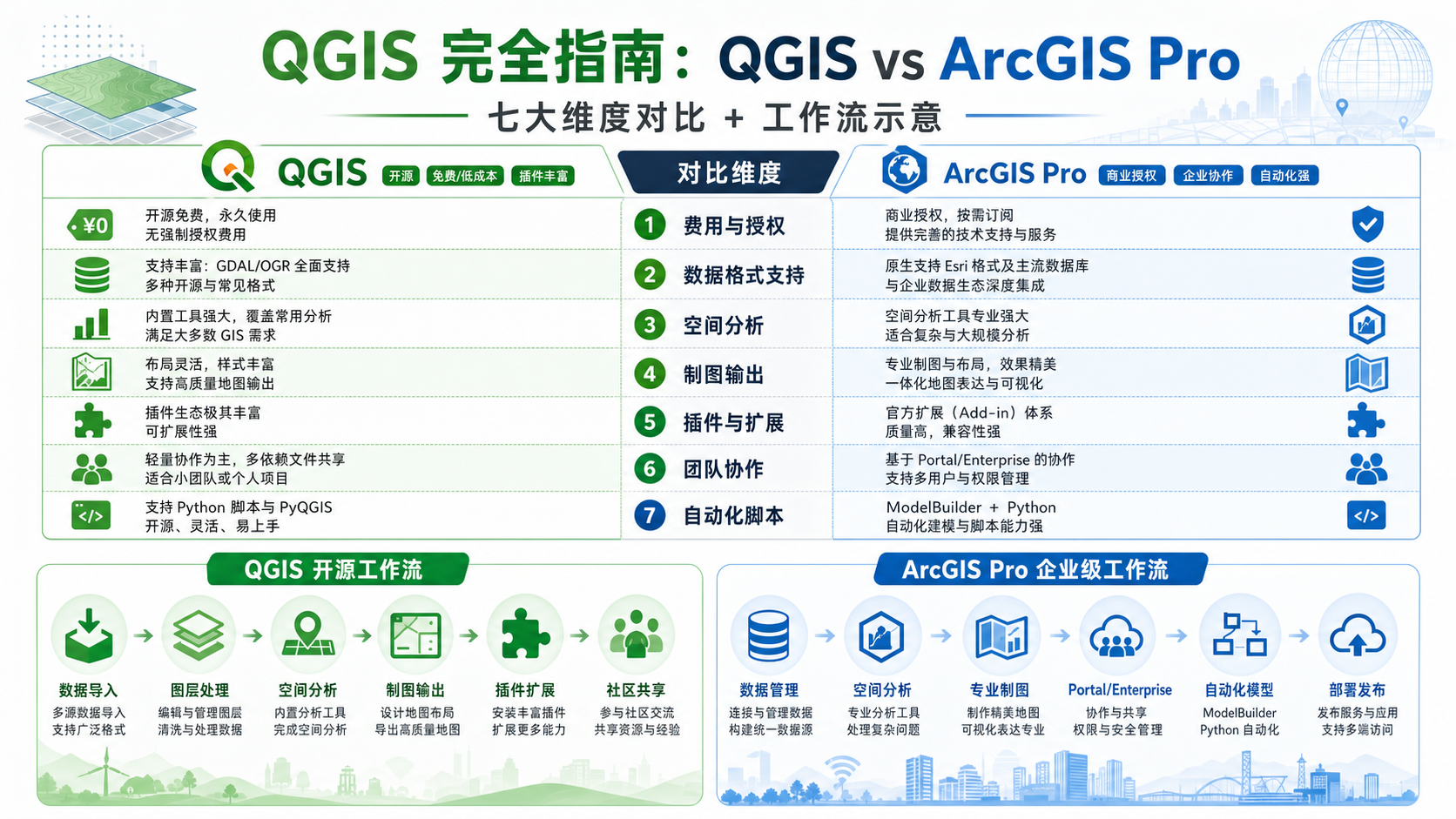 QGIS和ArcGIS区别及QGIS核心功能应用对比示意图