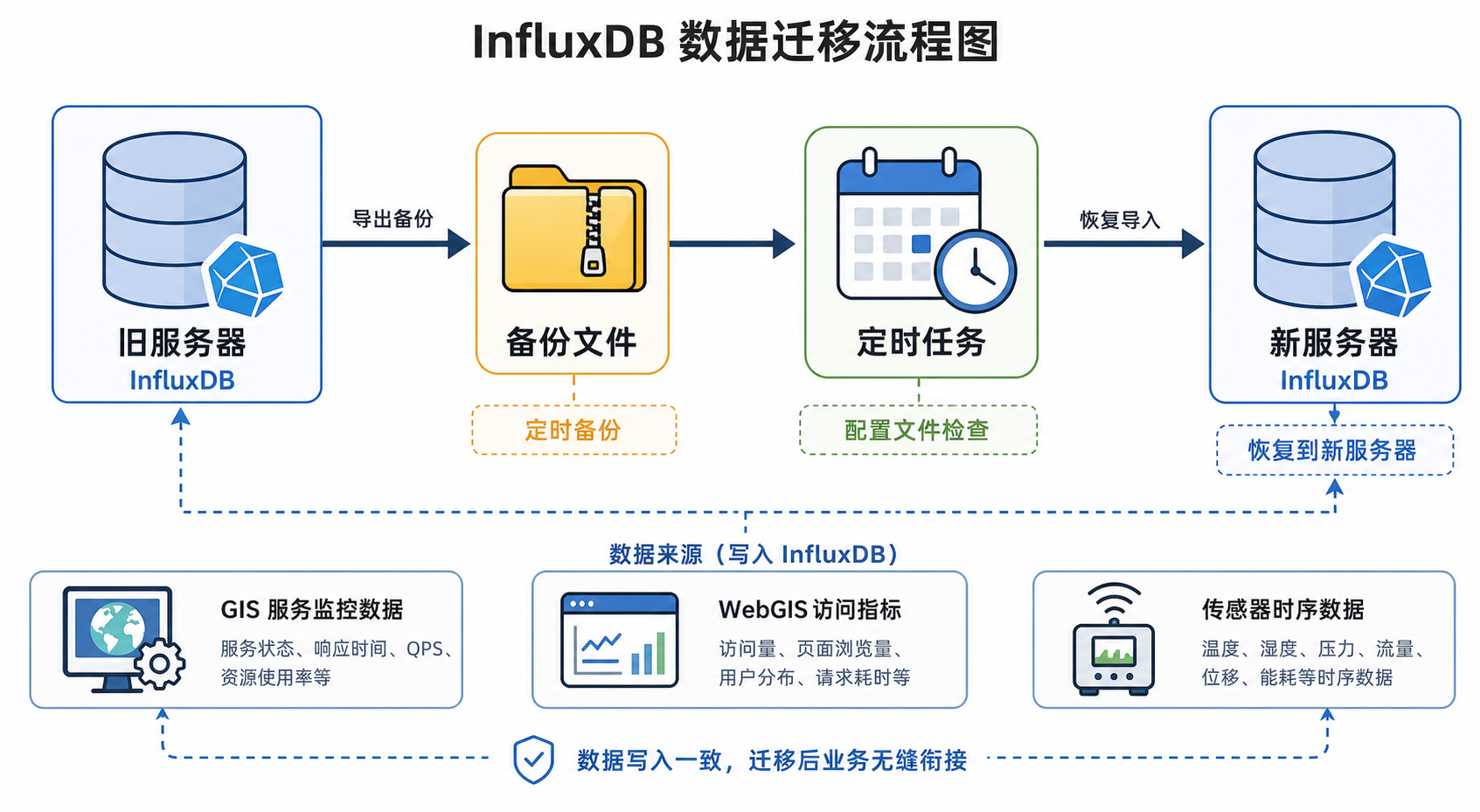 InfluxDB数据库指南 influxdb数据库迁移与定时备份流程图