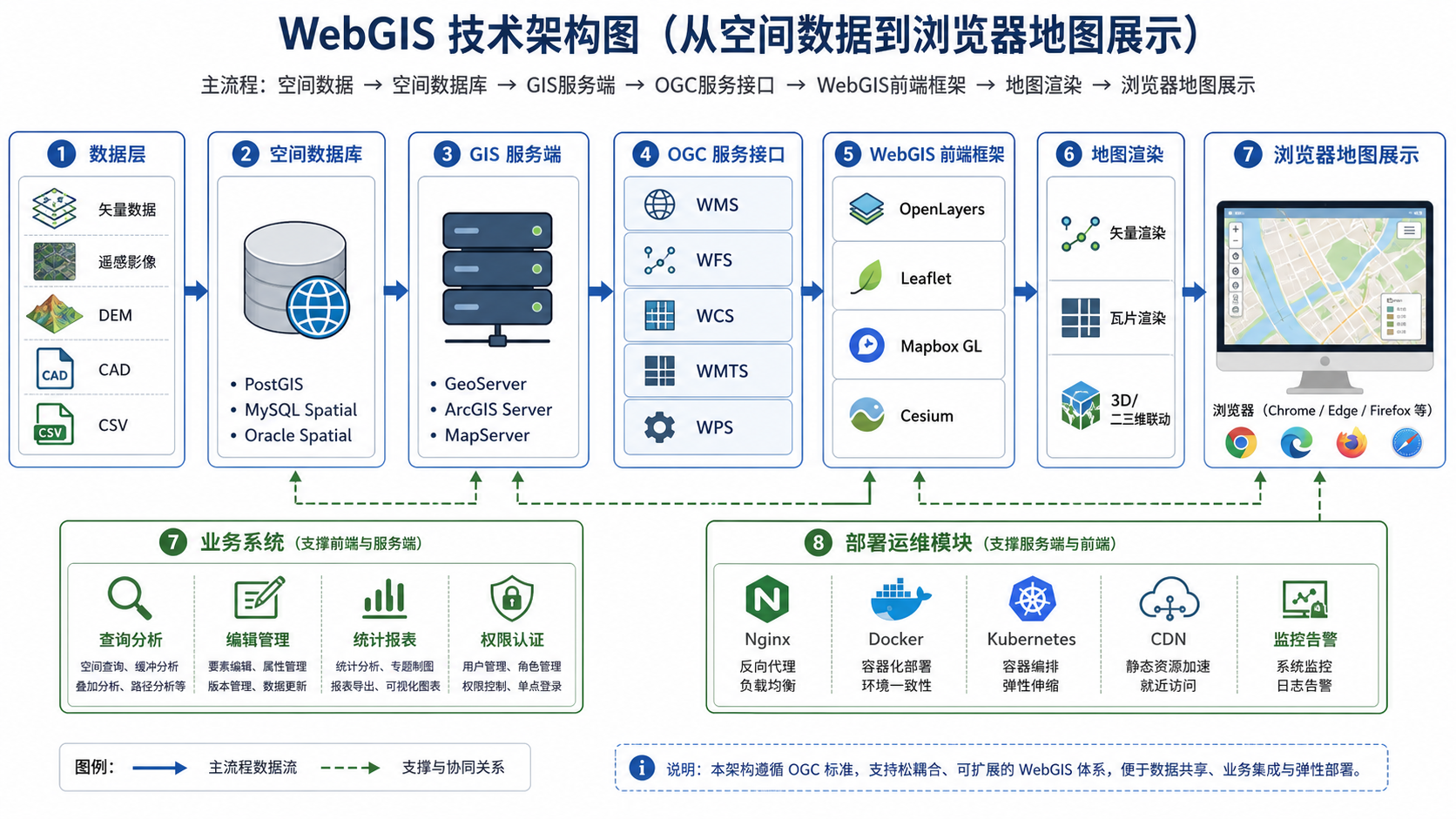 WebGIS 技术体系包括哪些组件和框架 WebGIS 前端框架架构图