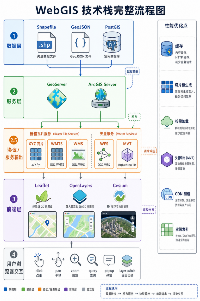 WebGIS 开发核心技术与 WebGIS 技术栈示意图