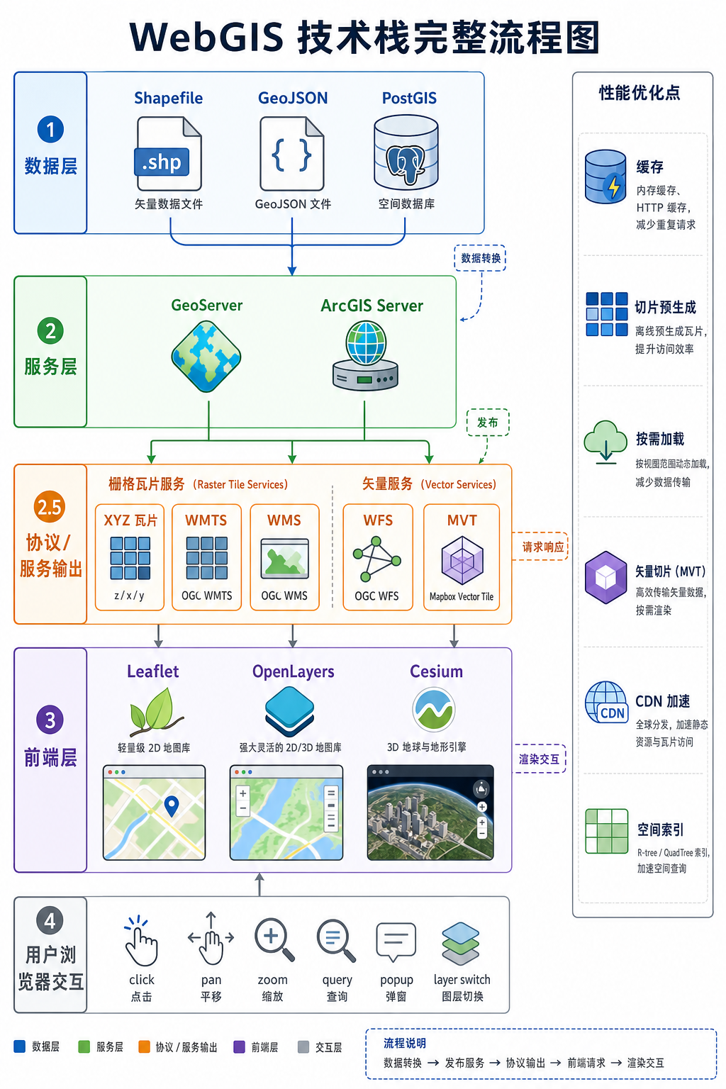 WebGIS 开发核心技术与 WebGIS 技术栈示意图