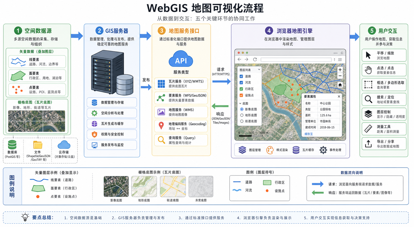 WebGIS 是什么意思以及 WebGIS 在地图可视化中的作用流程图