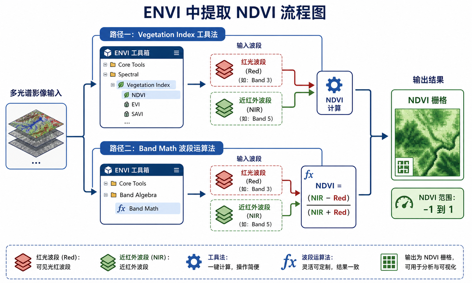 ENVI提取植被指数NDVI的两种方法与ENVI波段运算NDVI流程