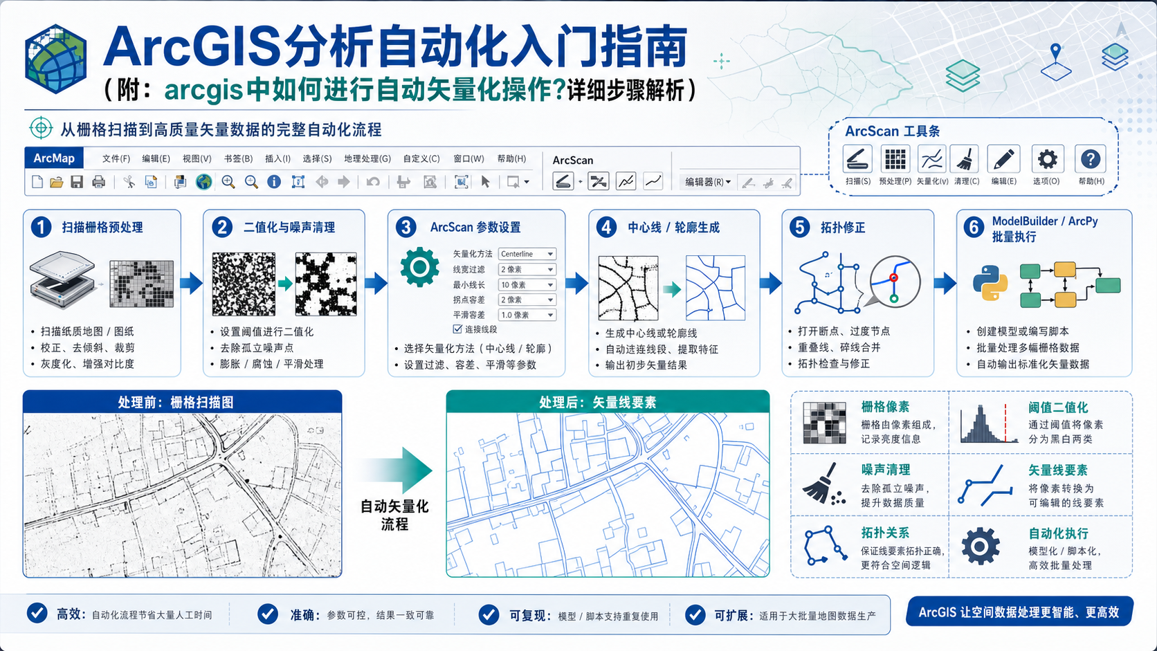 ArcGIS分析自动化与自动矢量化操作流程示意图