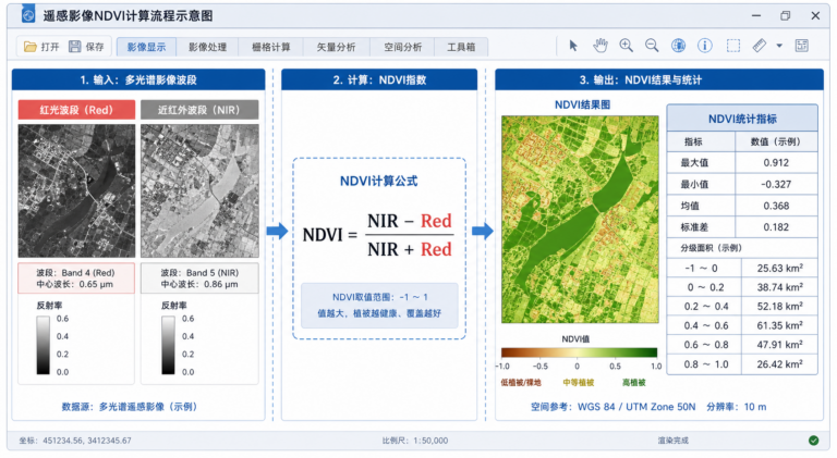 NDVI结果图如何分析 NDVI各项指标怎么看