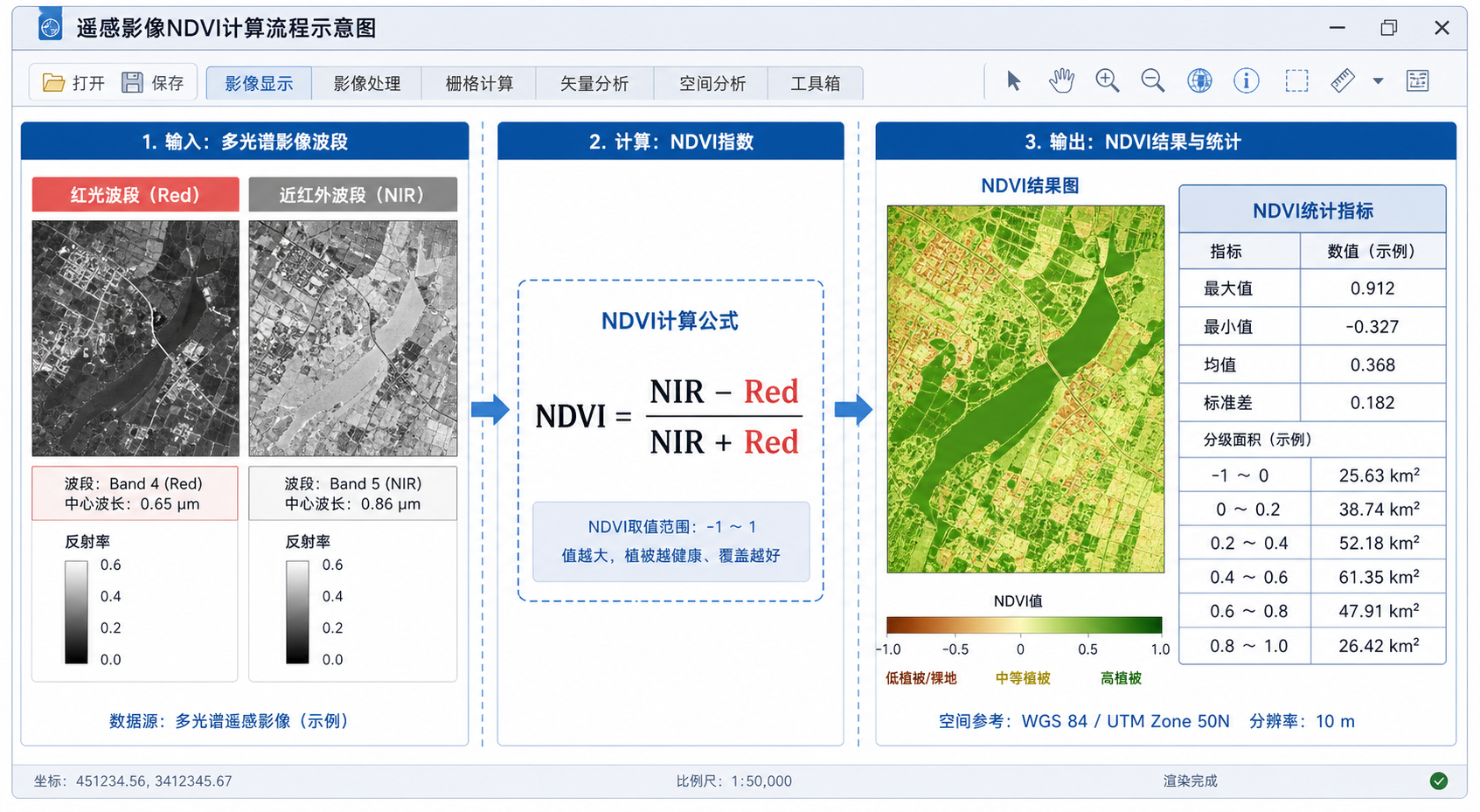 NDVI结果图如何分析 NDVI各项指标怎么看
