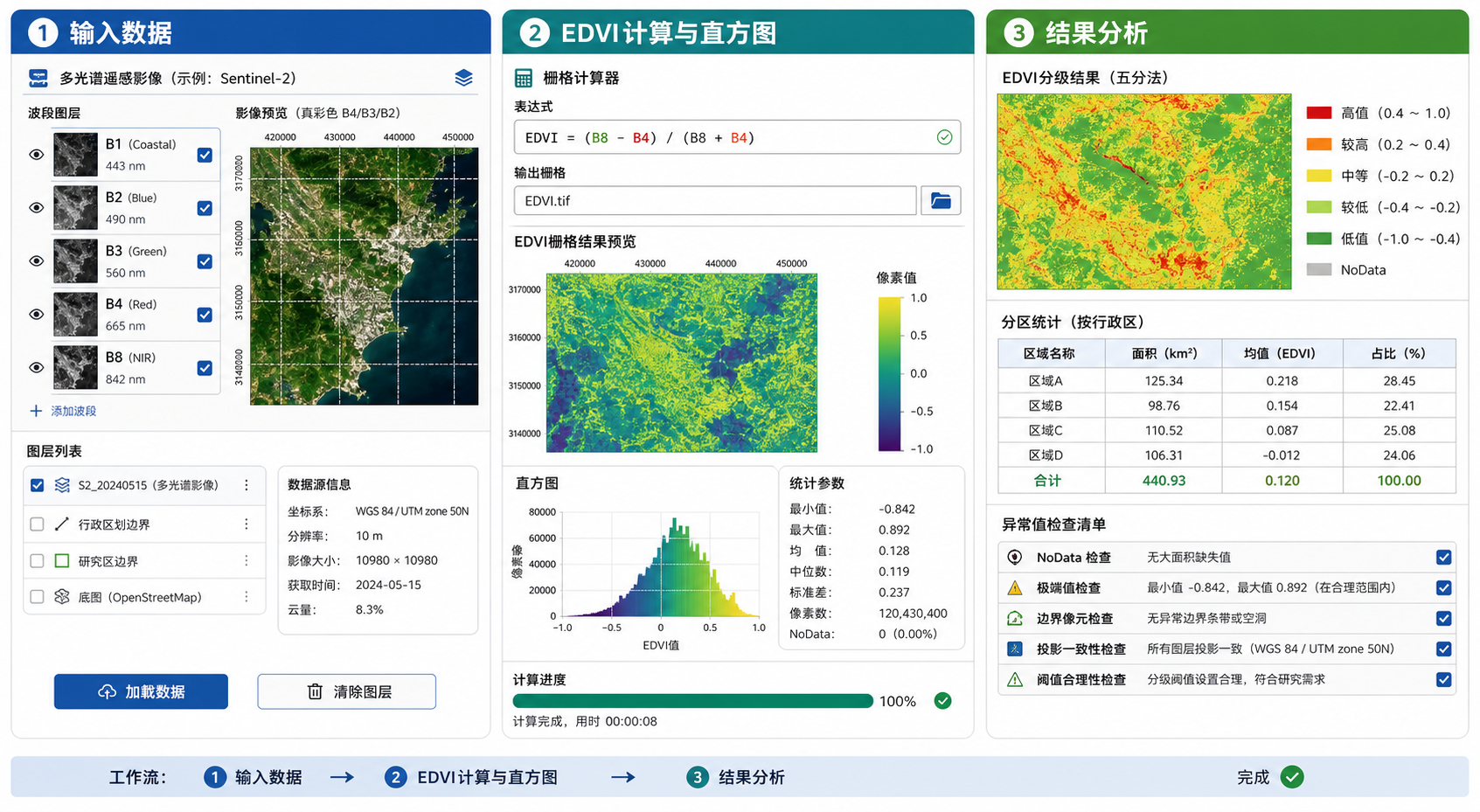 edvi结果图如何分析 EDVI各项指标怎么看的GIS遥感分析流程