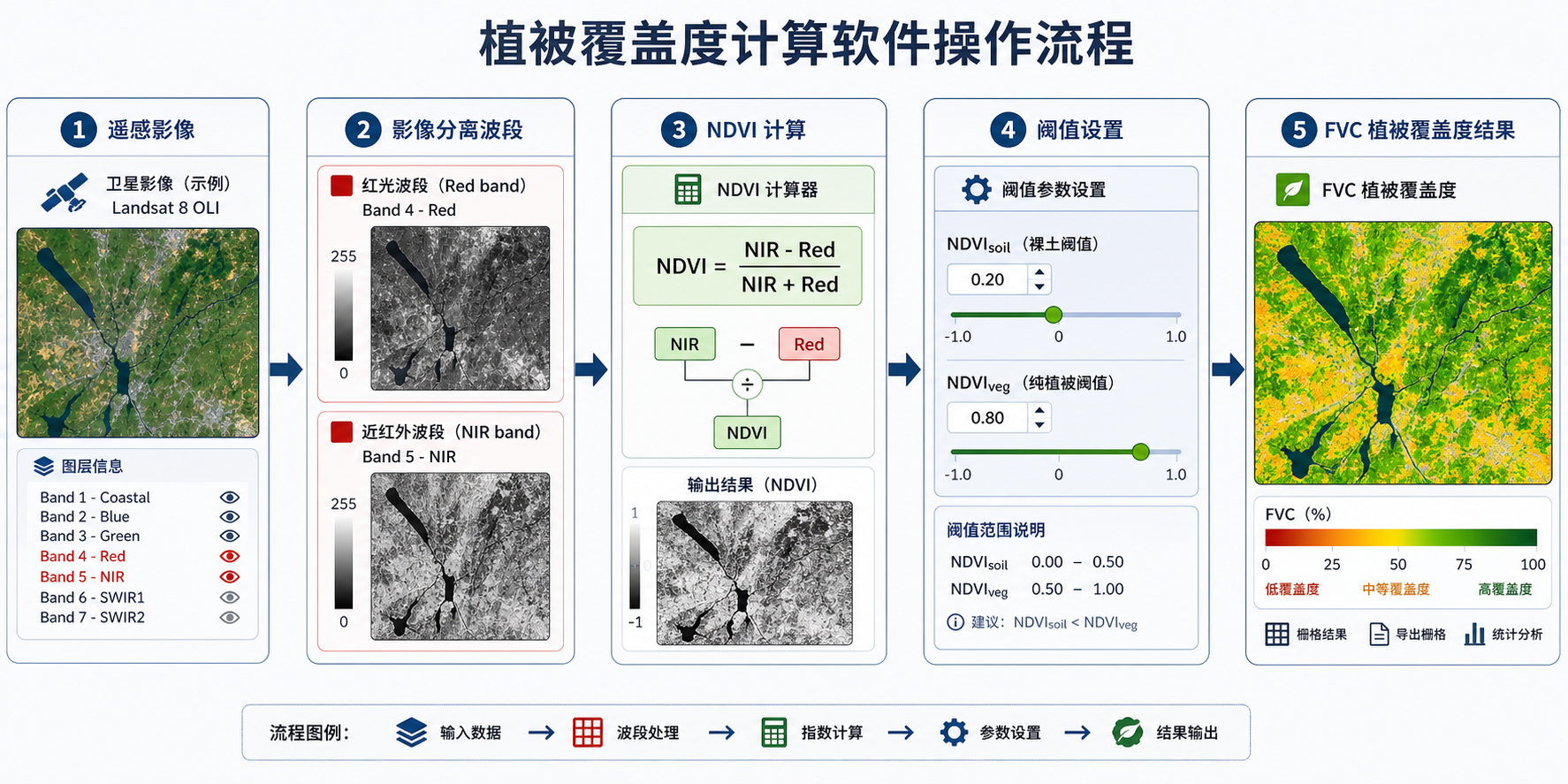 植被覆盖度计算在软件中怎么操作 NDVI像元二分模型具体设置在哪