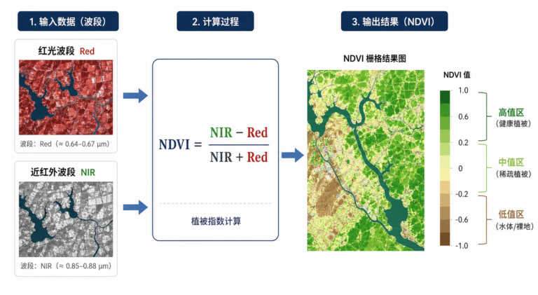 NDVI指数结果图如何分析以及NDVI各项指标怎么看示意图