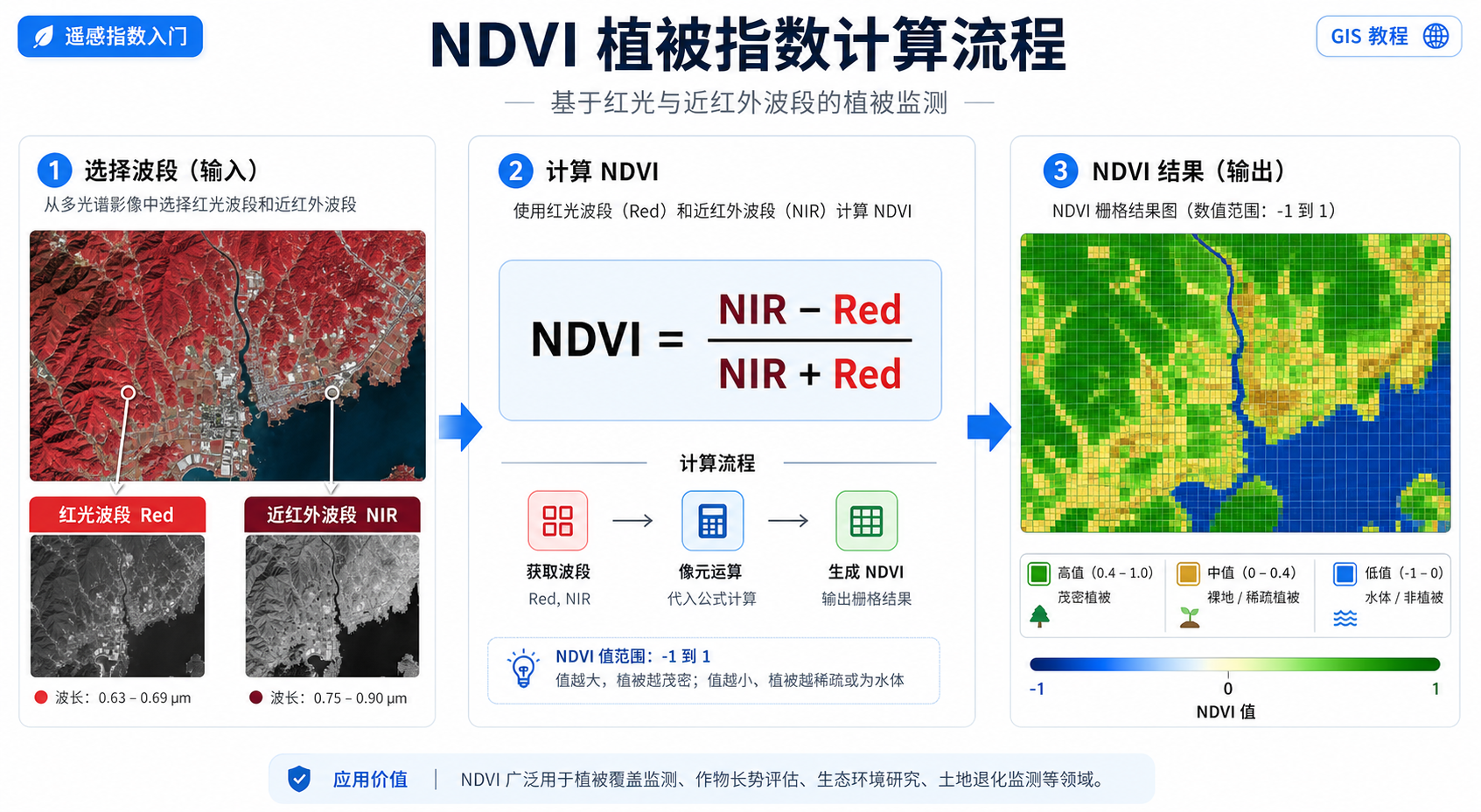 NDVI全称与NDVI应用场景示意图