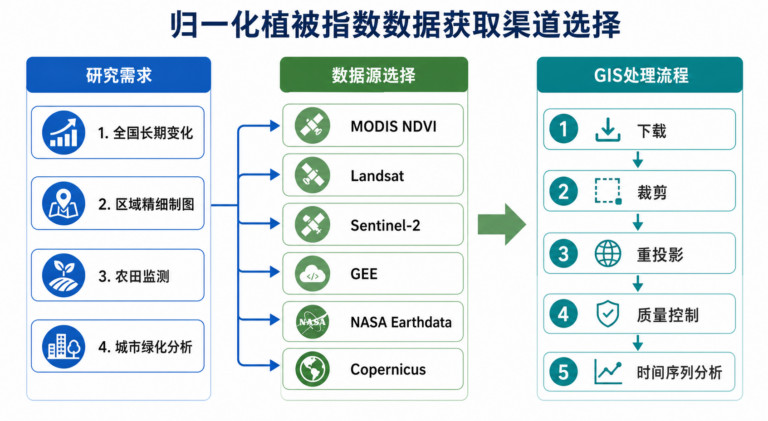 归一化植被指数数据获取与NDVI数据下载渠道选择流程图