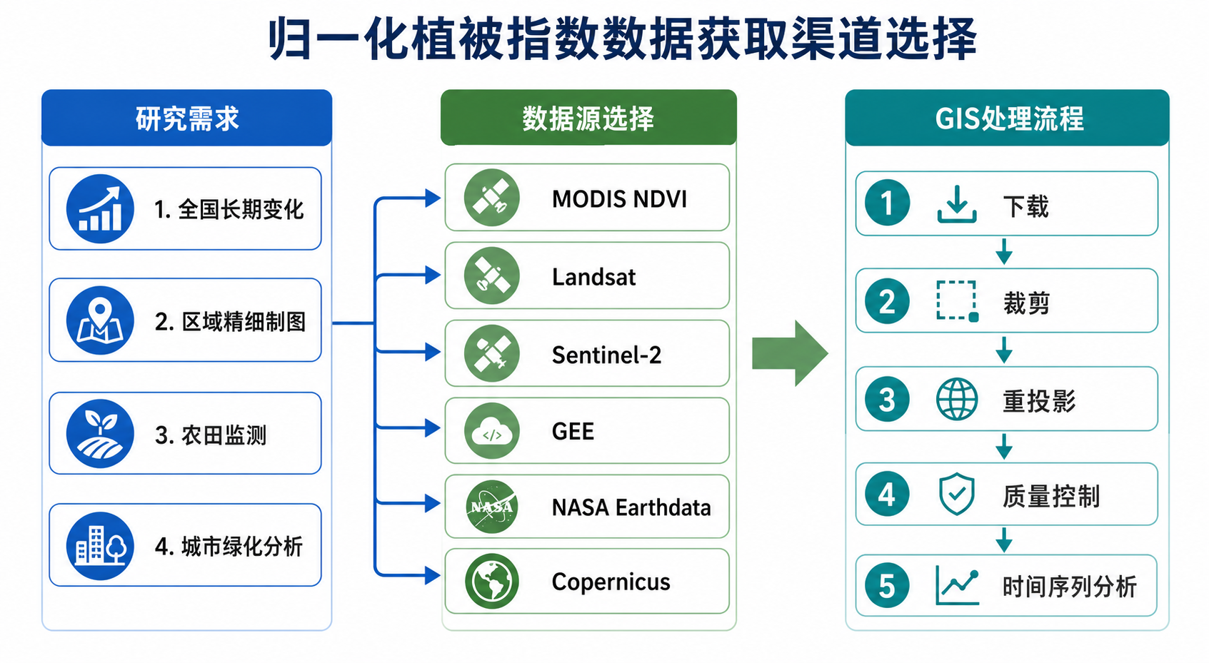 归一化植被指数数据获取与NDVI数据下载渠道选择流程图