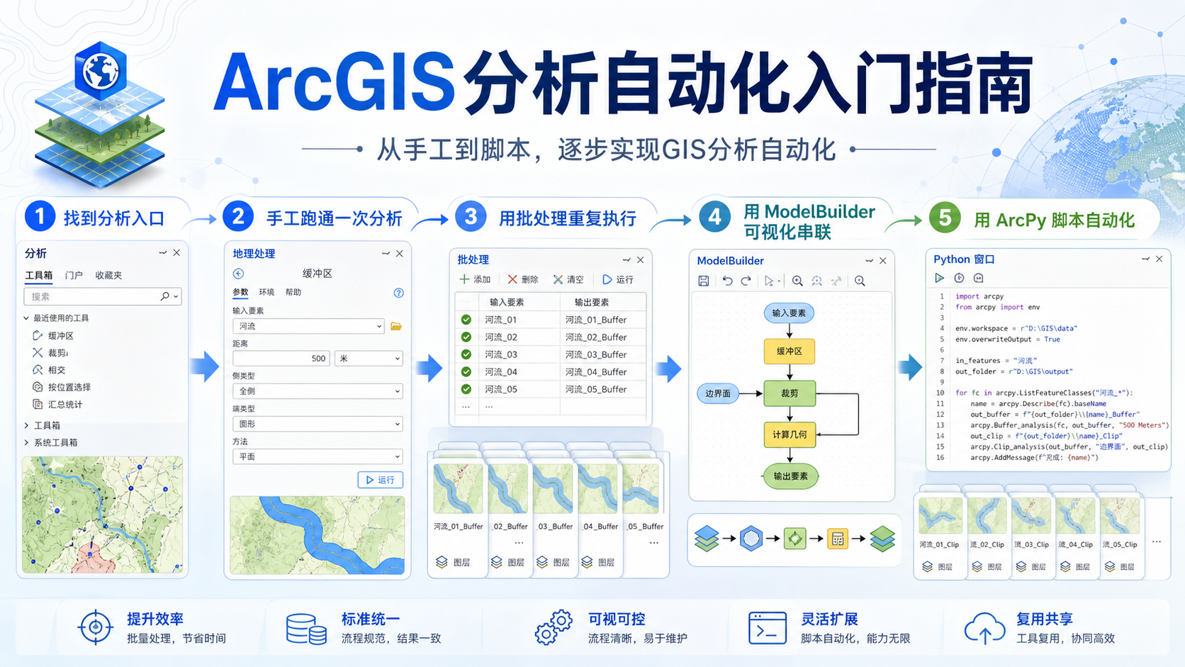 ArcGIS分析自动化入门与arcgis分析选项在哪工作流示意图