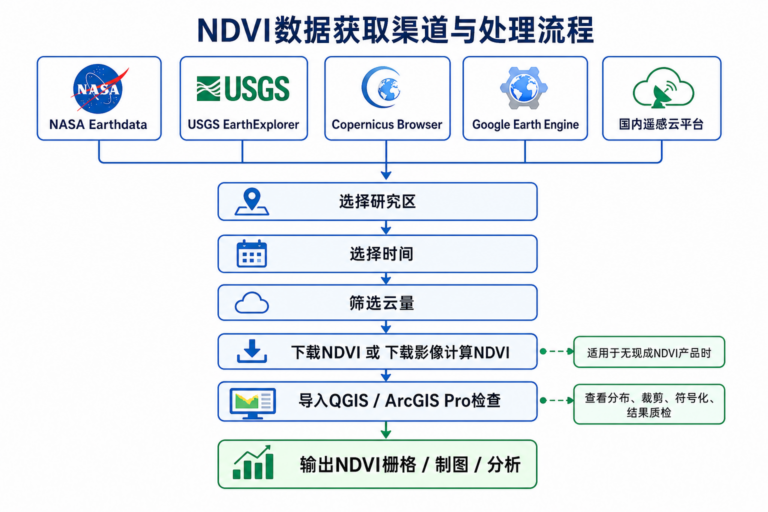 NDVI数据获取渠道与nvdi数据下载流程示意图