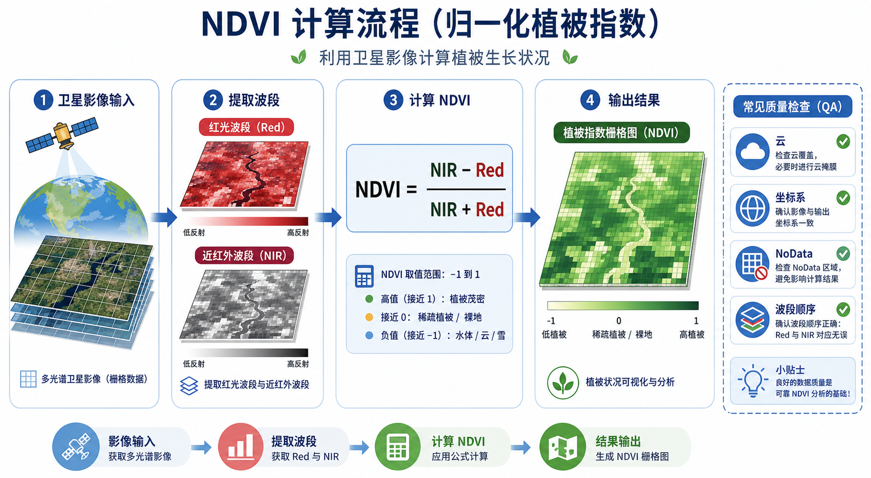 NDVI是什么以及NDVI如何使用的GIS遥感计算流程图