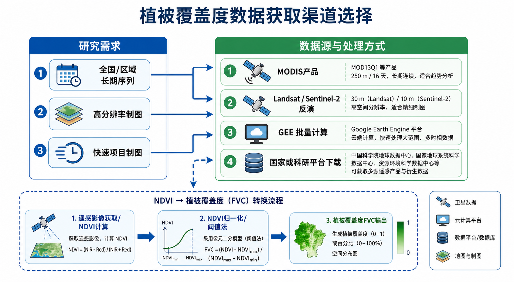 植被覆盖度数据下载渠道与MODIS植被覆盖度获取流程